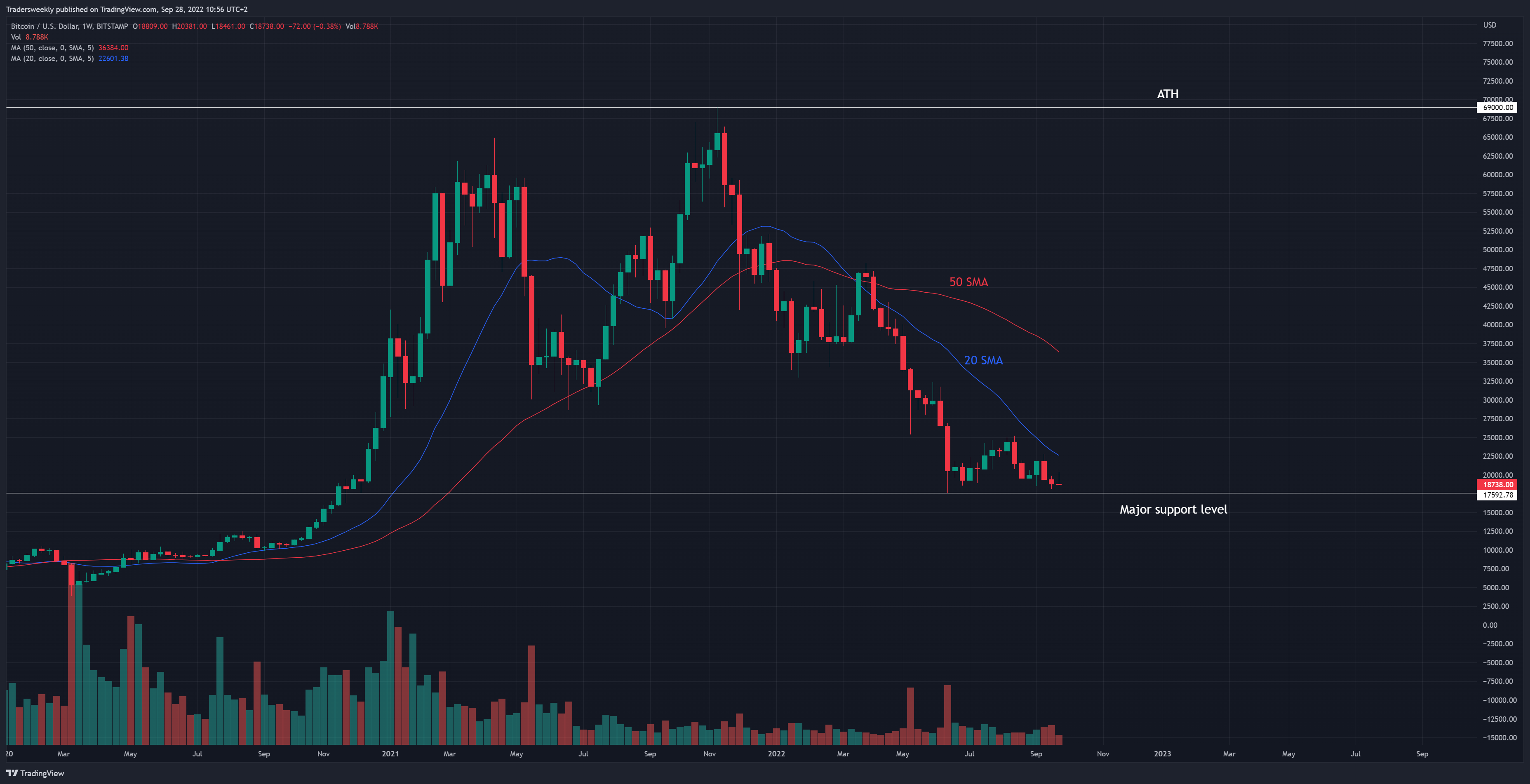 BITSTAMP:BTCUSD Chart Image by Tradersweekly
