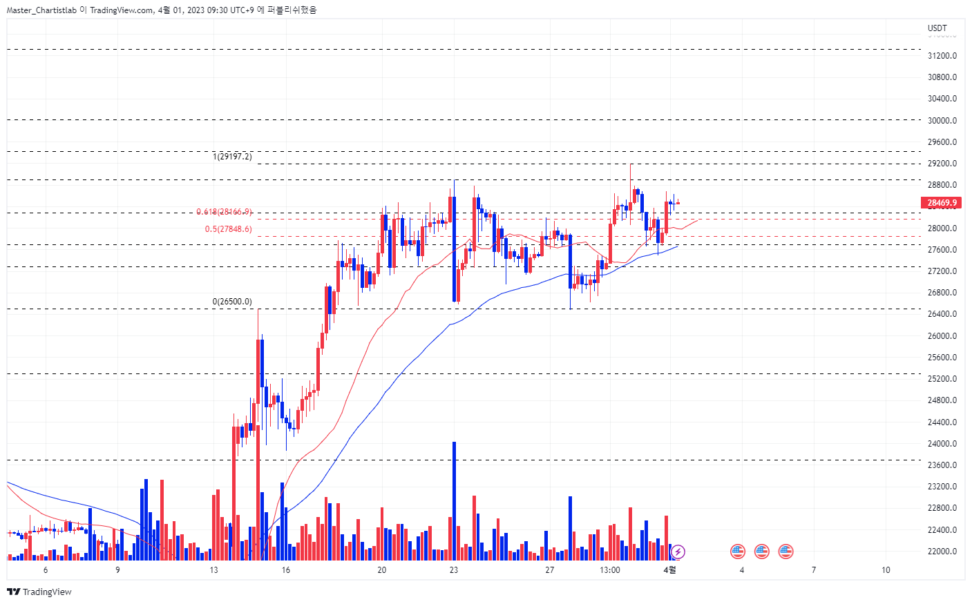 BYBIT:BTCUSDT.P Imagen del gráfico de Master_Chartistlab
