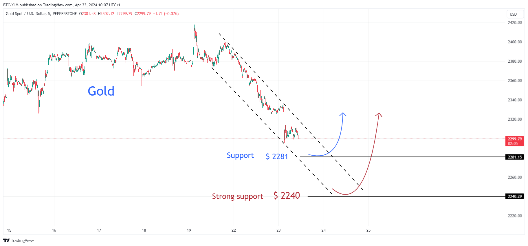 PEPPERSTONE:XAUUSD Chart Image by BTC-XLM