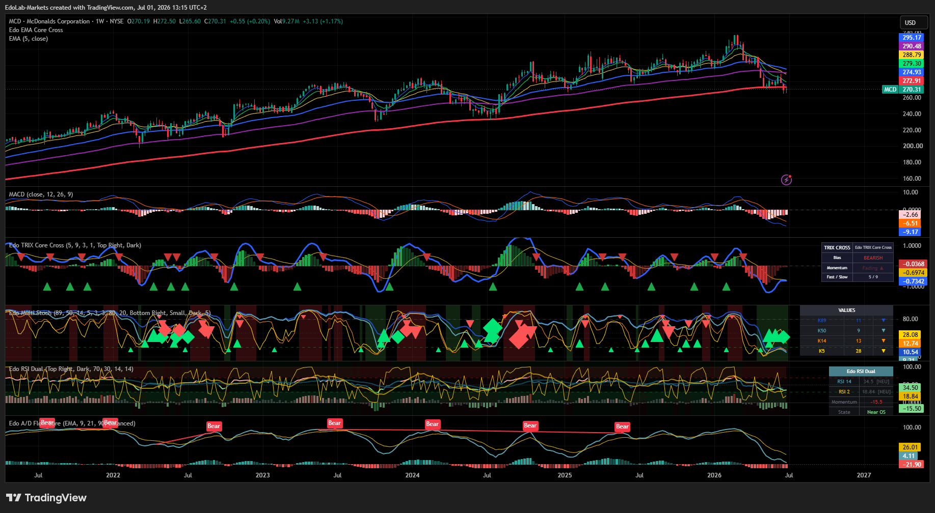 BATS:MCD Chart Image by EdoLab-Markets