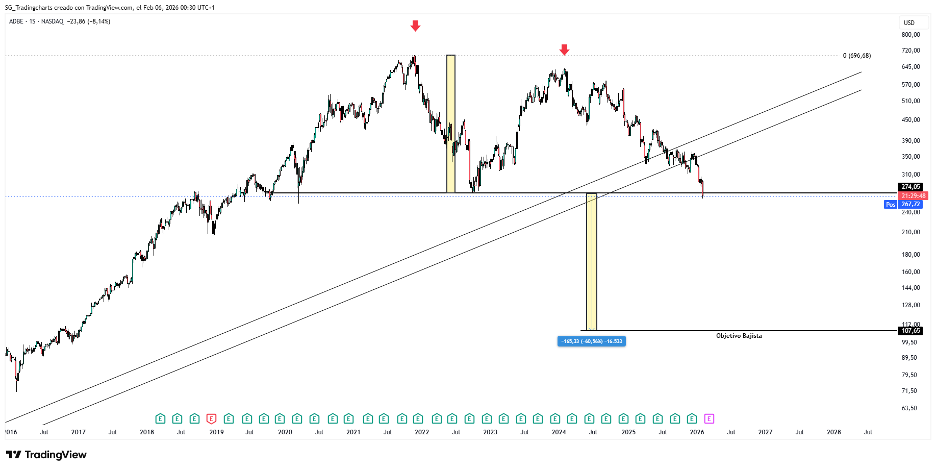 BATS:ADBE Chart Image by SG_Tradingcharts