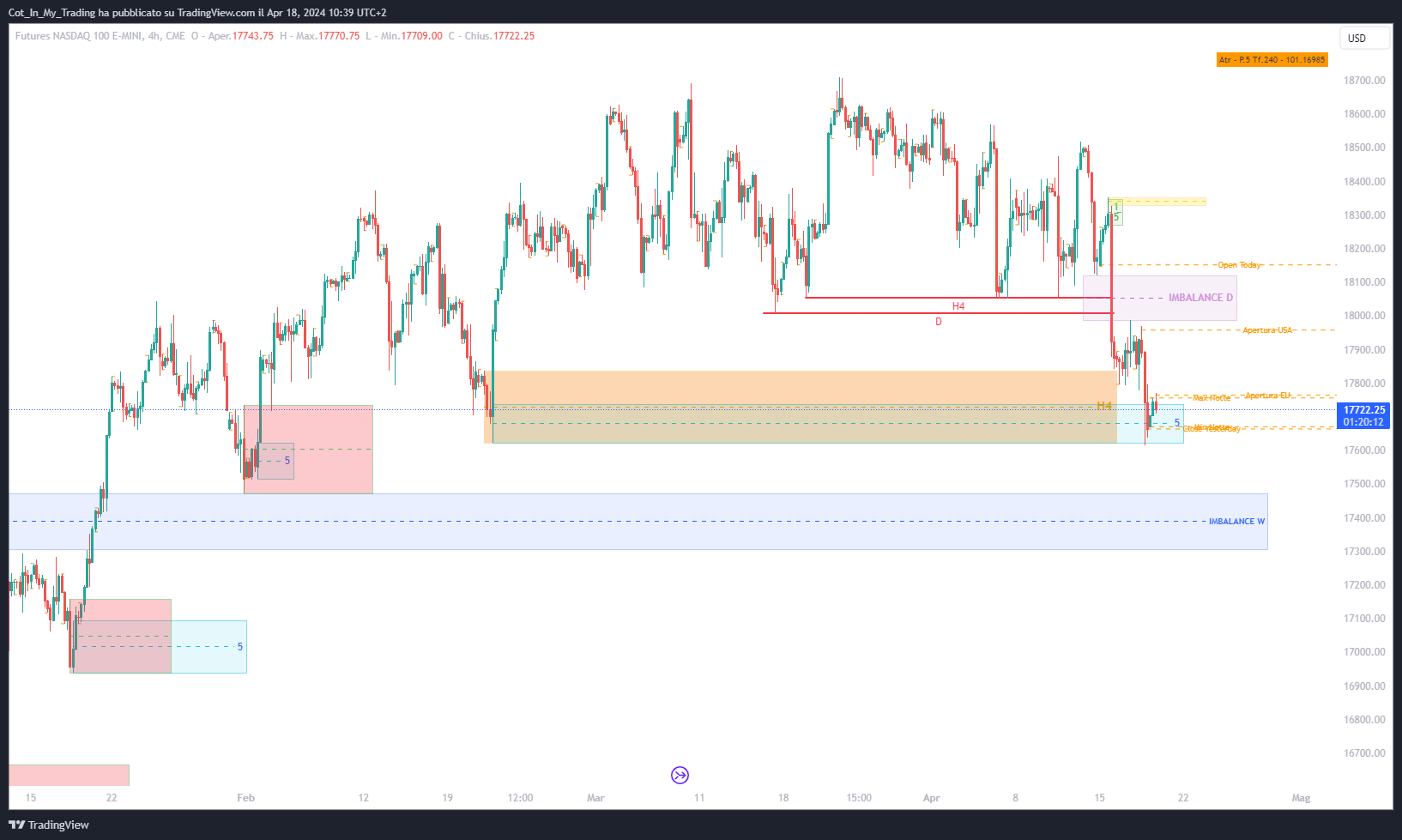 CME_MINI:NQ1! Chart Image by Cot_In_My_Trading