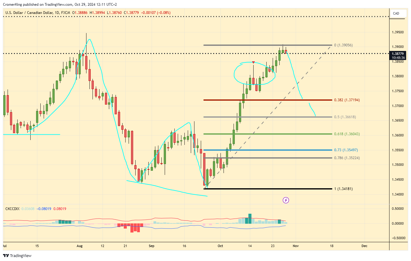 FX:USDCAD Image du graphique par CromerKing