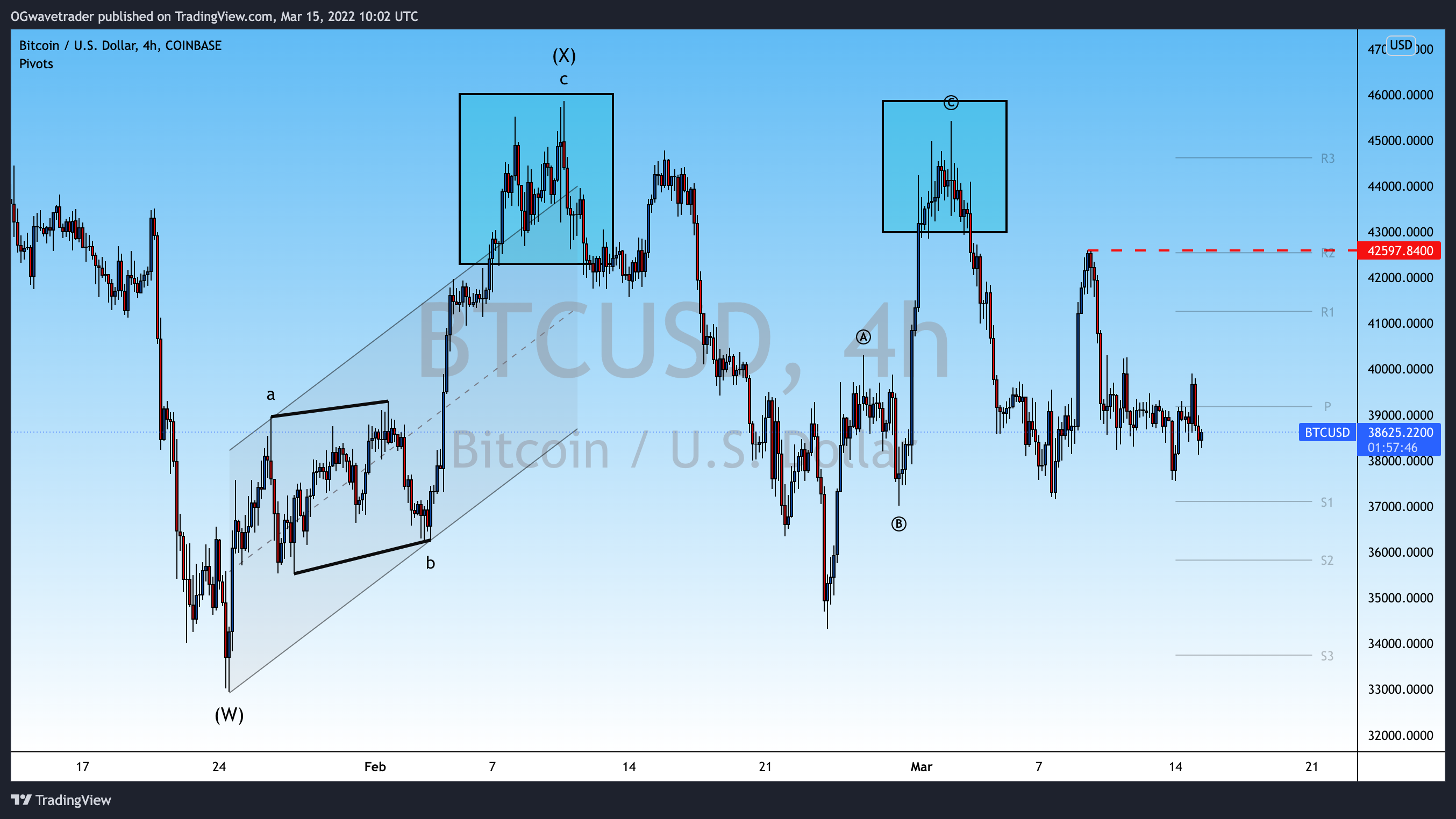 Снимок графика «COINBASE:BTCUSD» от OGwavetrader