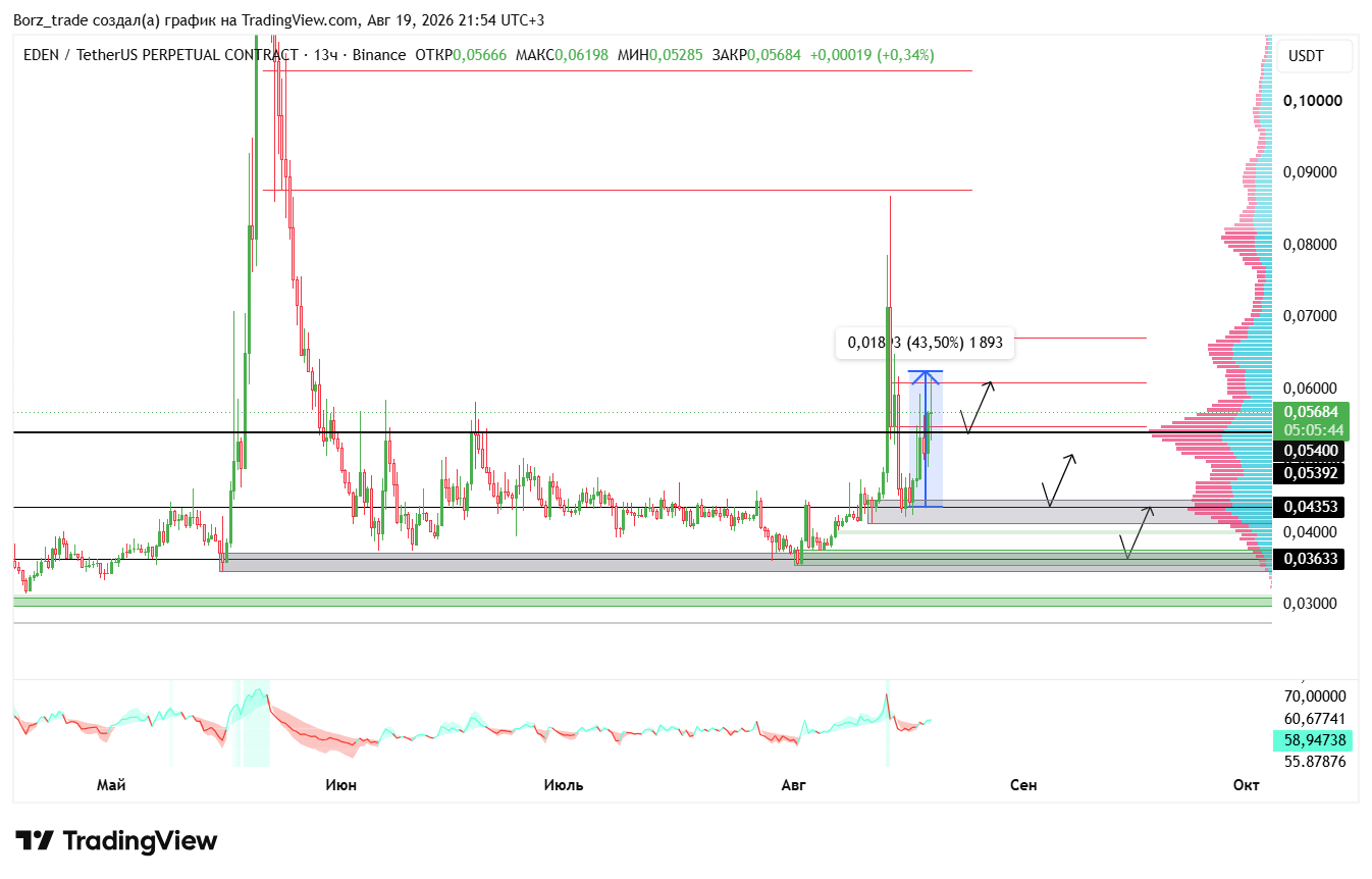 BINANCE:EDENUSDT.P Chart Image by Borz_trade