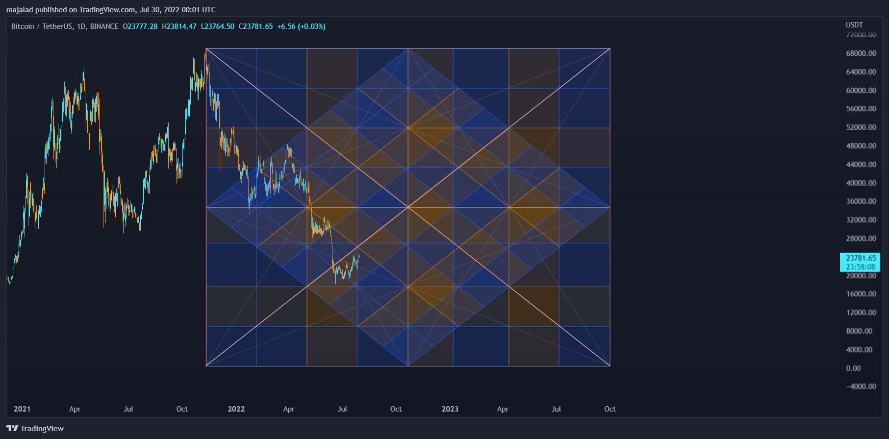 BINANCE:BTCUSDT Immagine del grafico by majalad