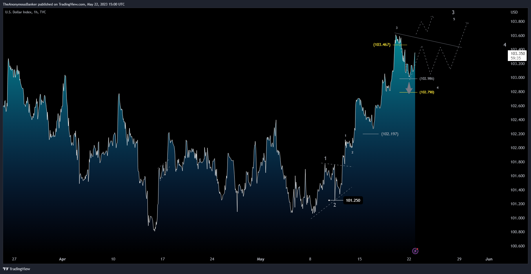 TheAnonymousBanker tarafından TVC:DXY Grafik Görseli