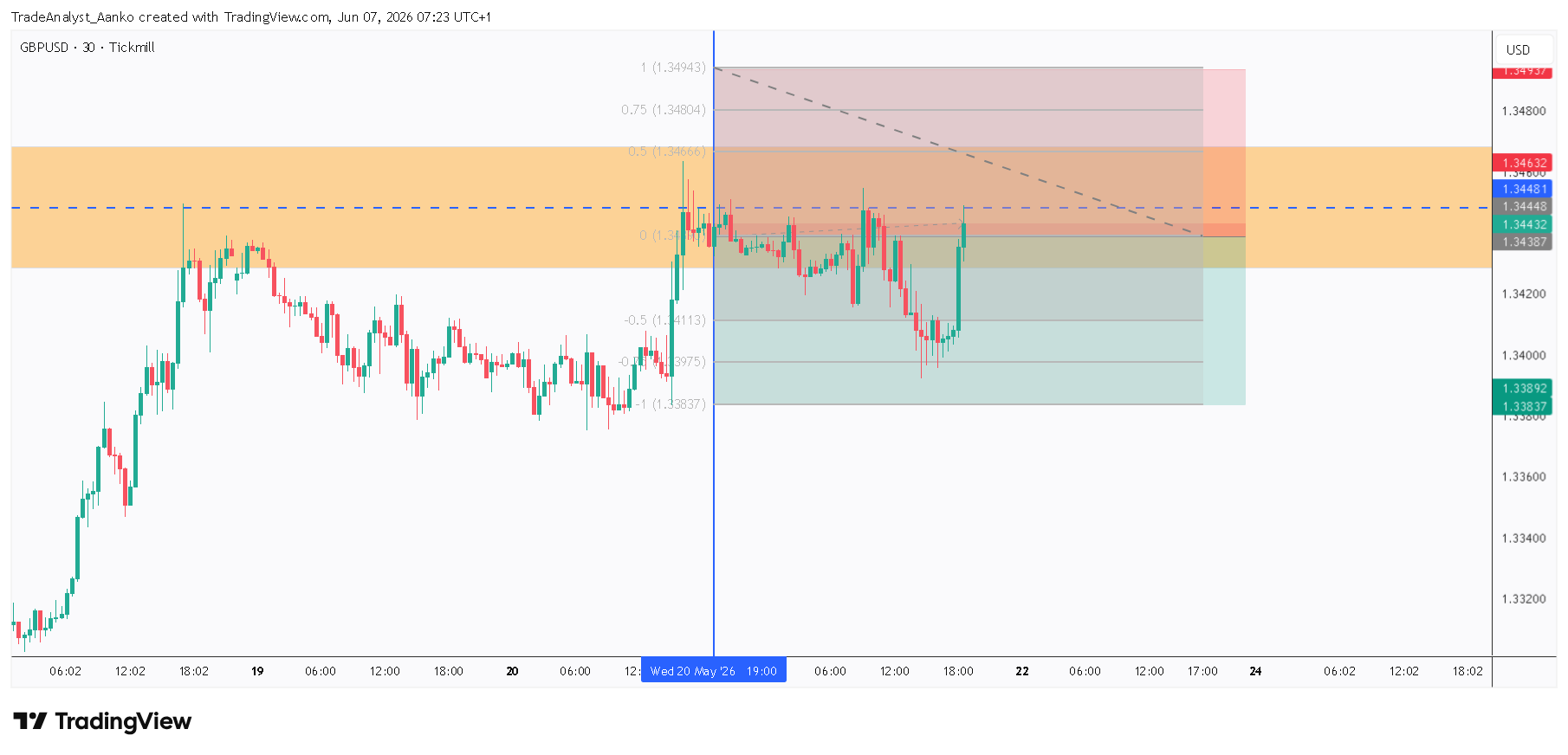 TICKMILL:GBPUSD Chart Image by TradeAnalyst_Aanko