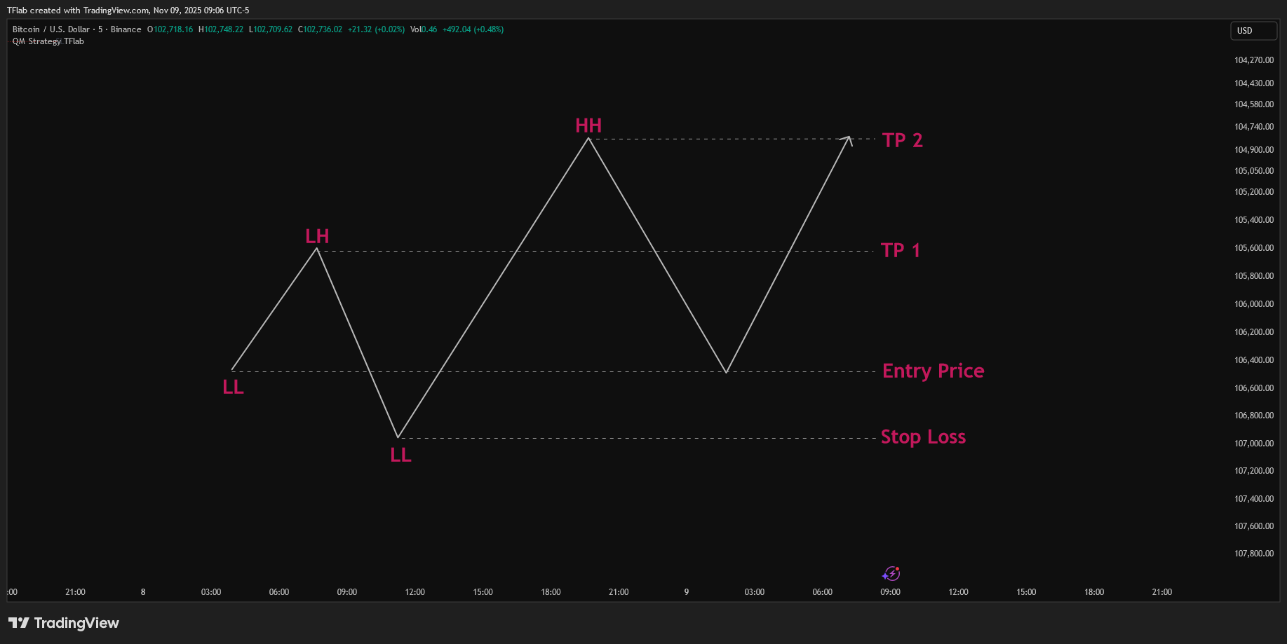 BINANCE:BTCUSD Chart Image by TradingFinder
