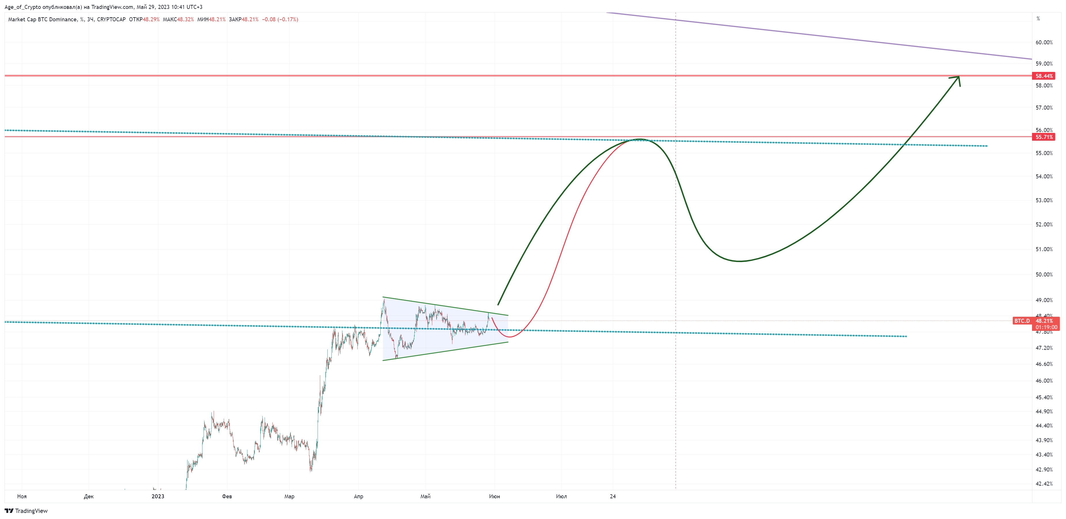 CRYPTOCAP:BTC.D Chart Image by Age_of_Crypto