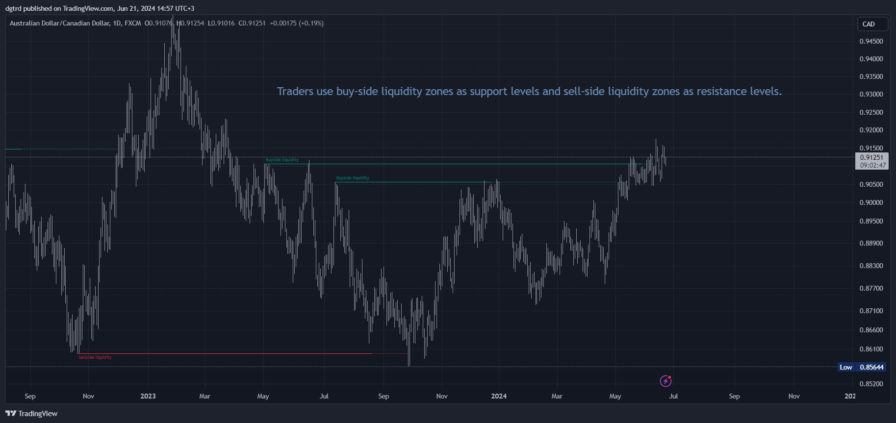FX:AUDCAD Chart Image by dgtrd