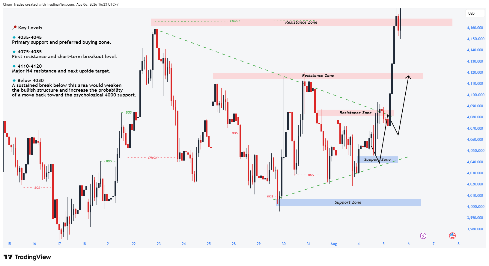 TVC:GOLD Chart Image by Chum_trades