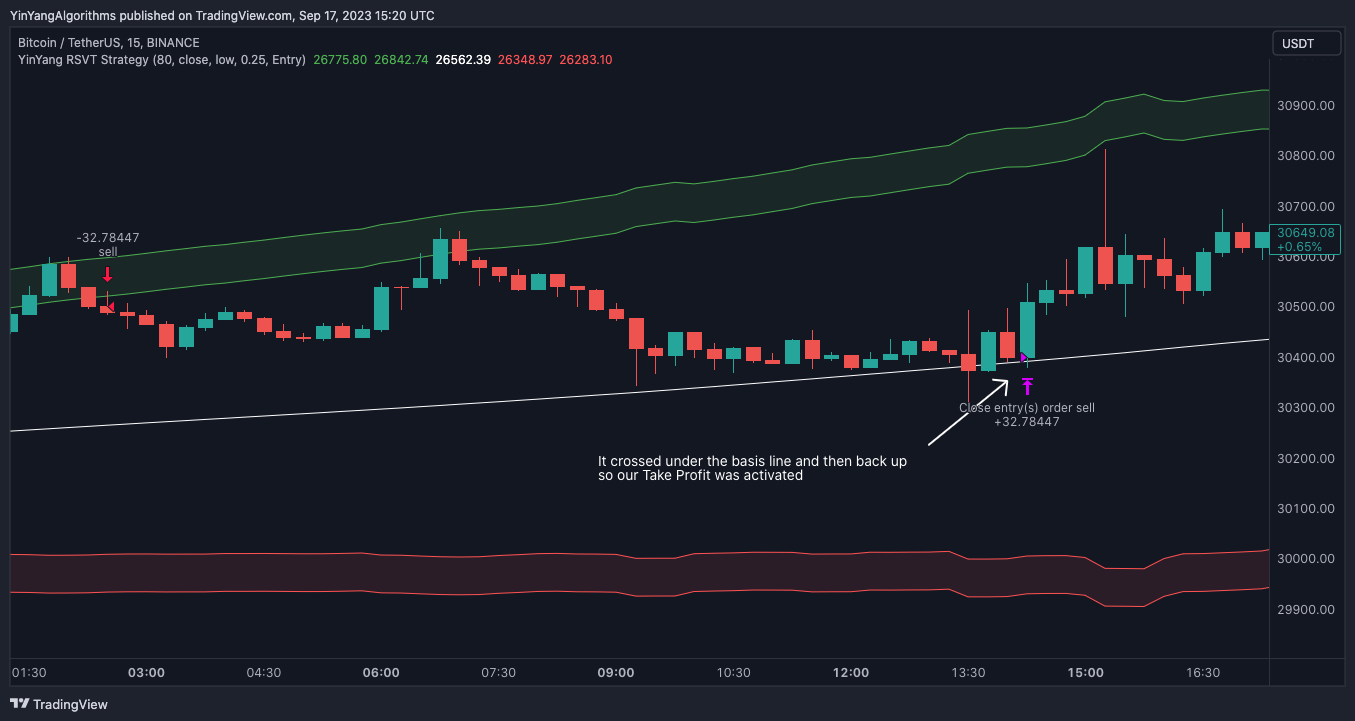 BINANCE:BTCUSDT Chart Image by YinYangAlgorithms