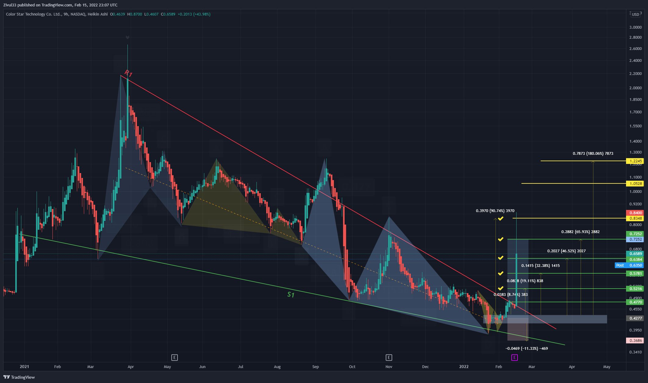 NASDAQ:CSCW Chart Image by Zivul33