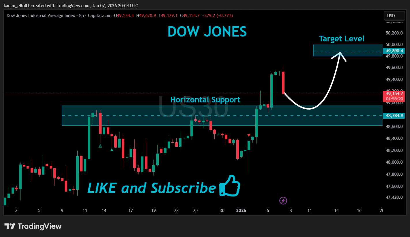 CAPITALCOM:US30 Chart Image by kacim_elloitt