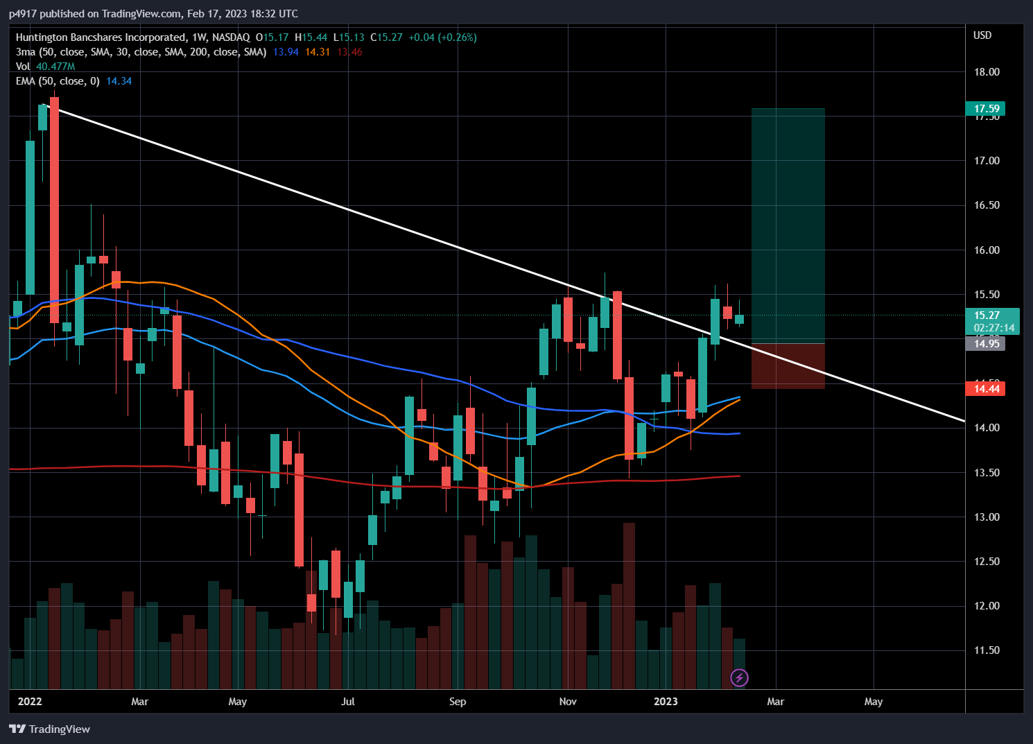 NASDAQ:HBAN Chart Image by p4917