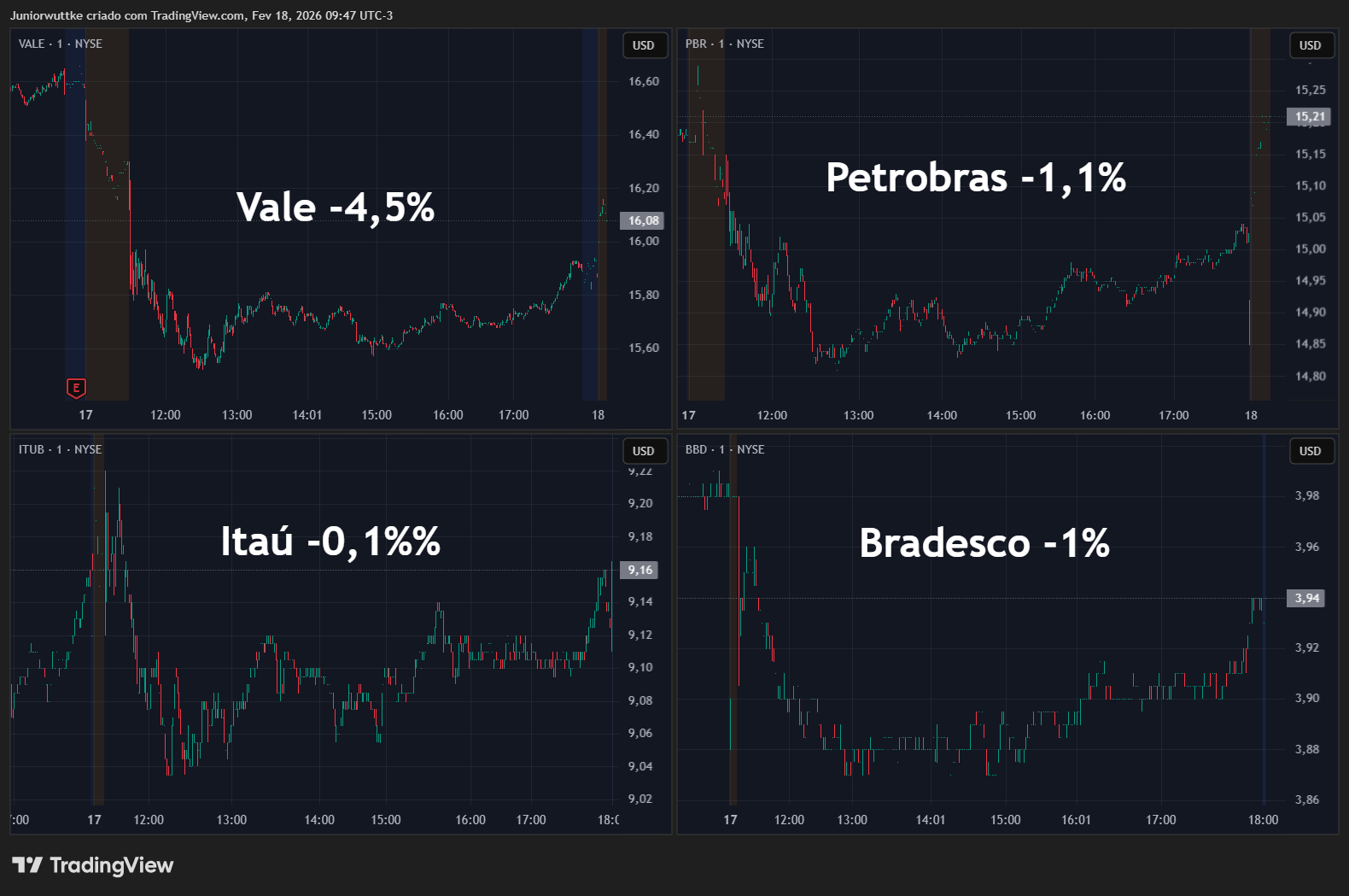 BATS:PBR Chart Image by Juniorwuttke