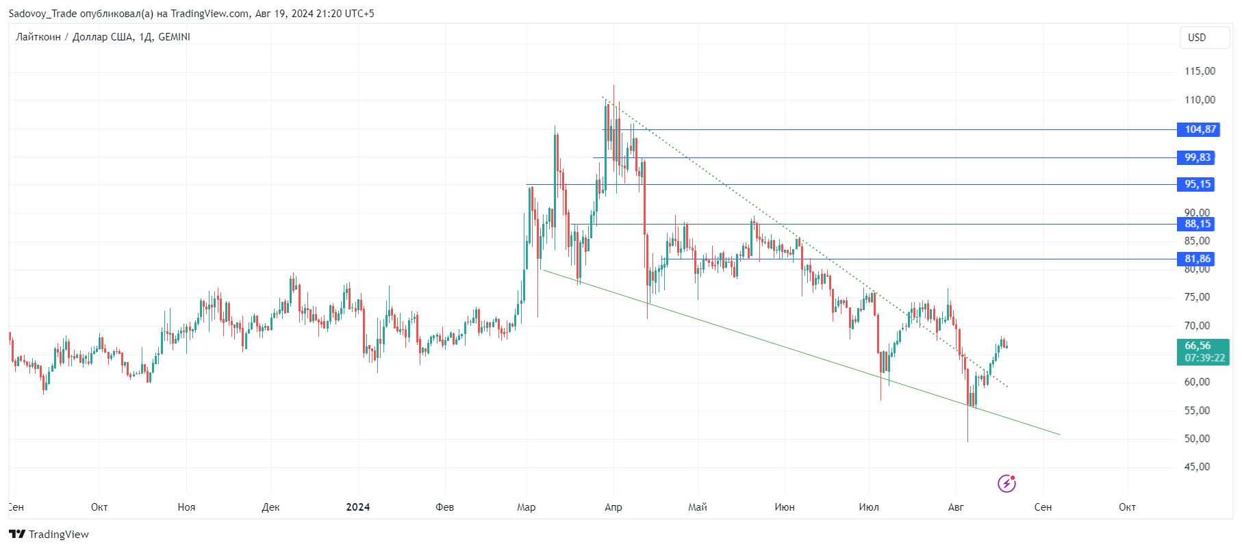 GEMINI:LTCUSD Chart Image by Sadovoy_Trade
