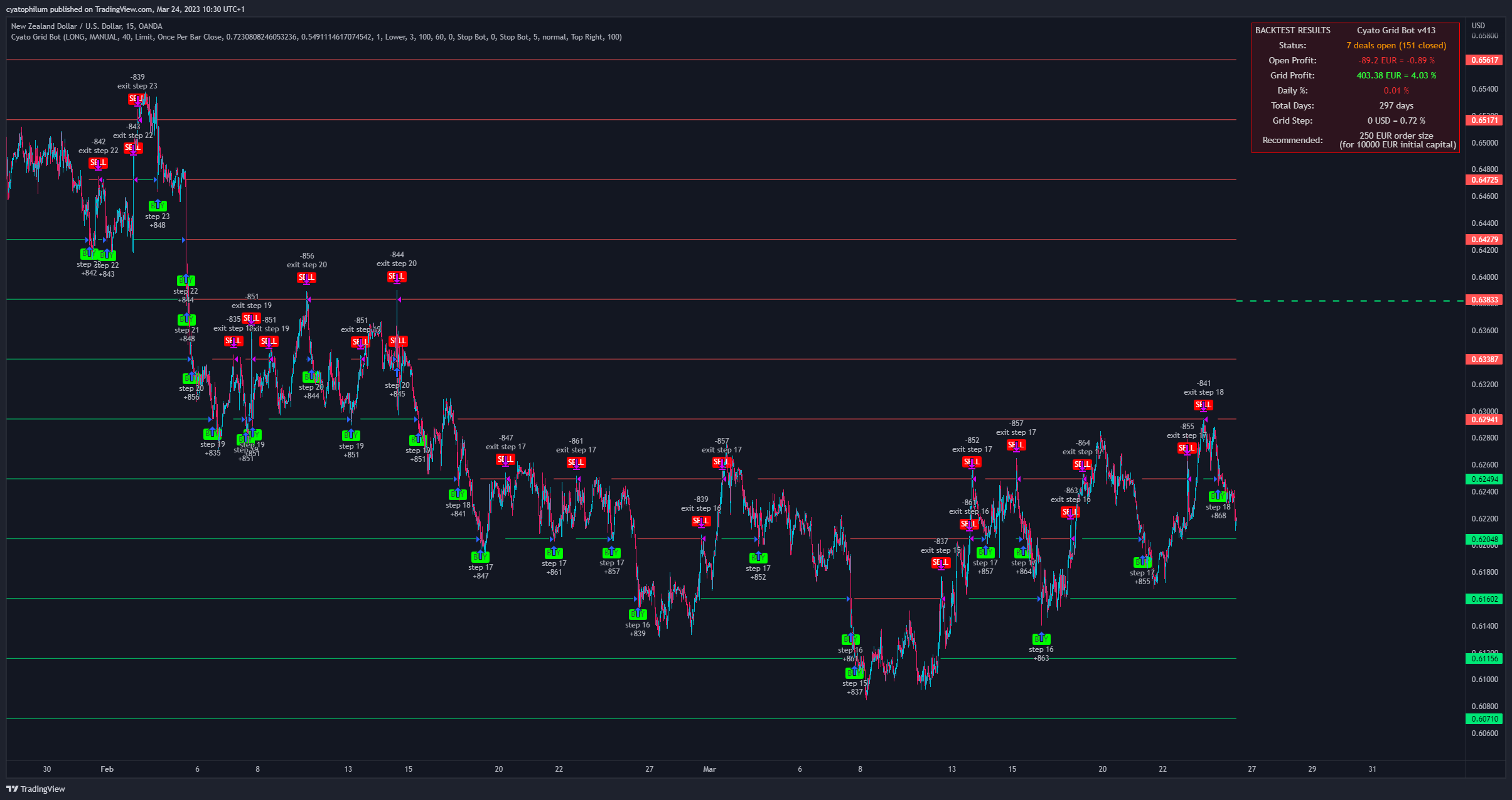 OANDA:NZDUSD Image du graphique par cyatophilum