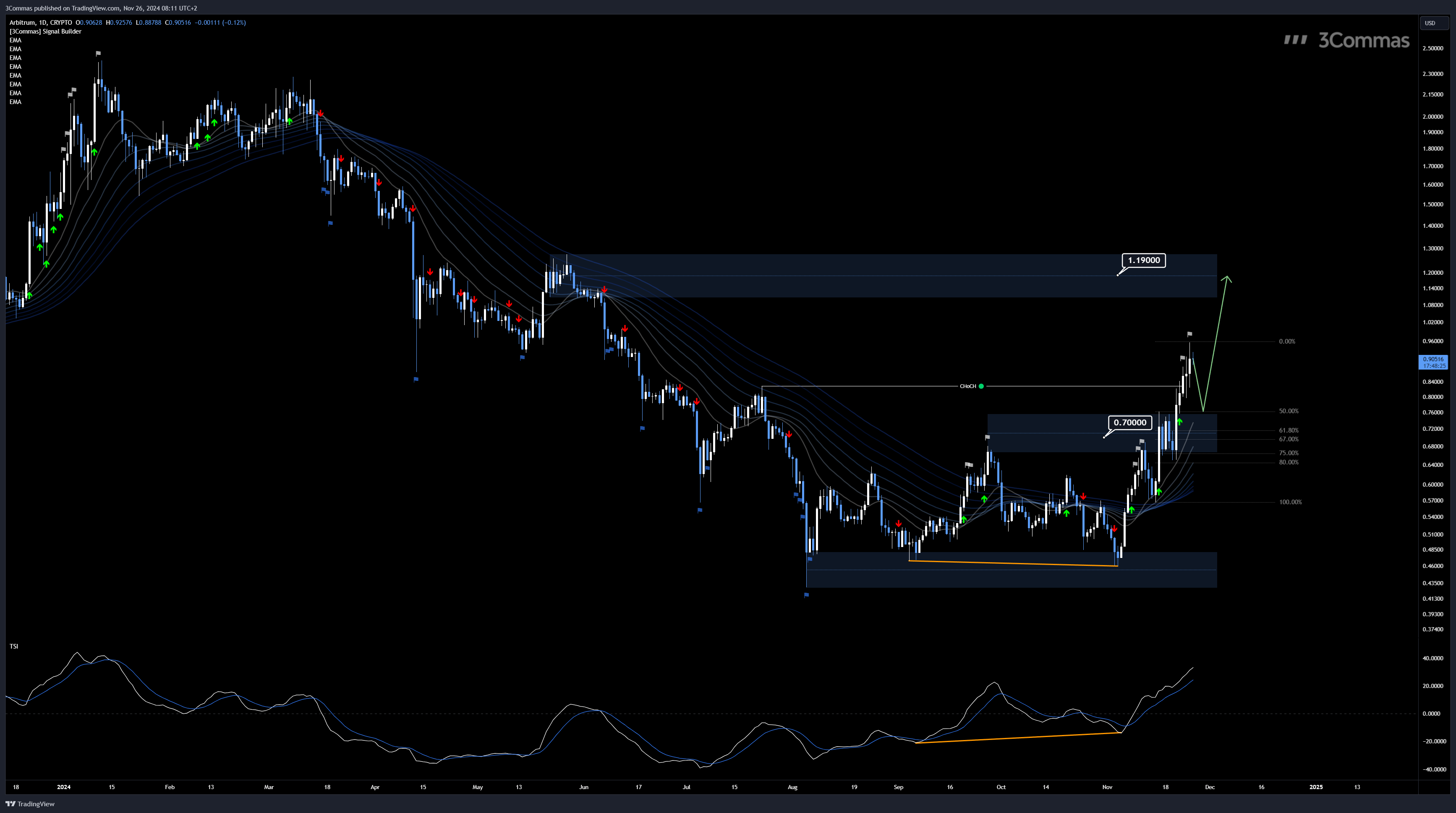 CRYPTO:ARBIUSD Chart Image by 3Commas