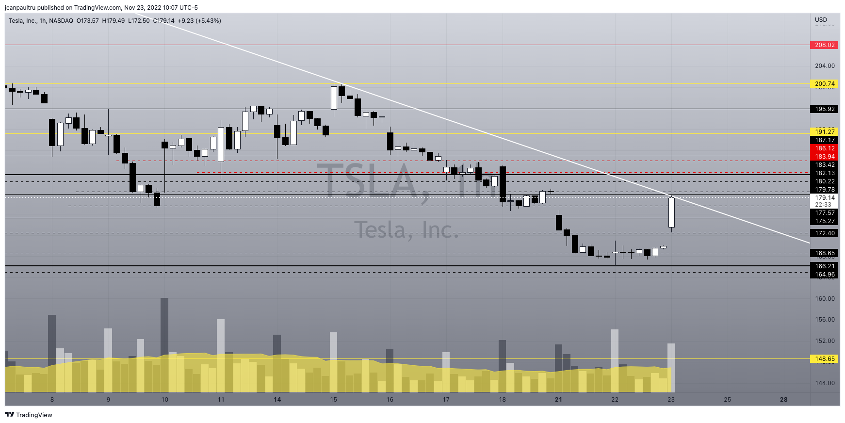 NASDAQ:TSLA ภาพชาร์ต โดย JP_Tru