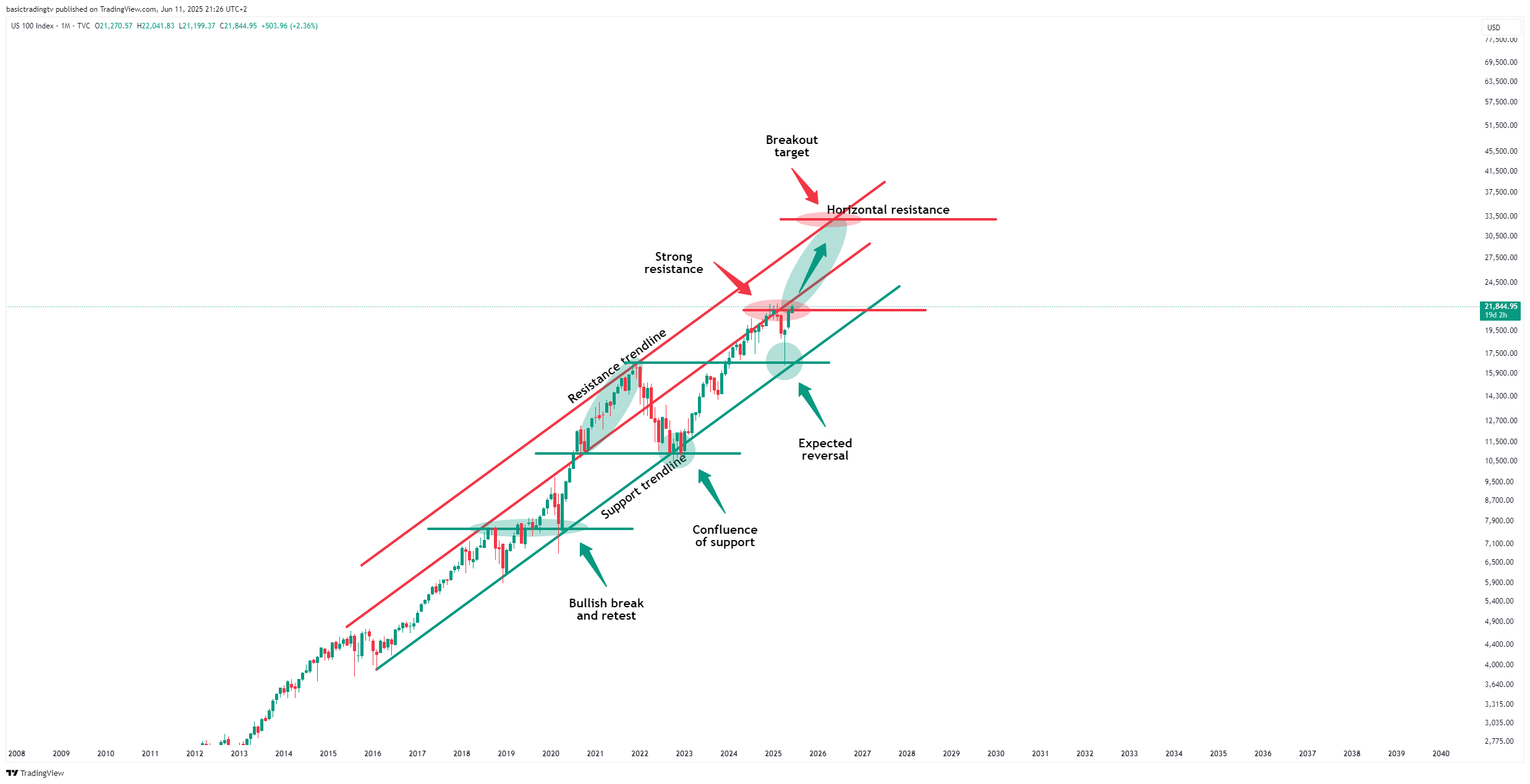 TVC:NDQ Chart Image by TheTraderPhil