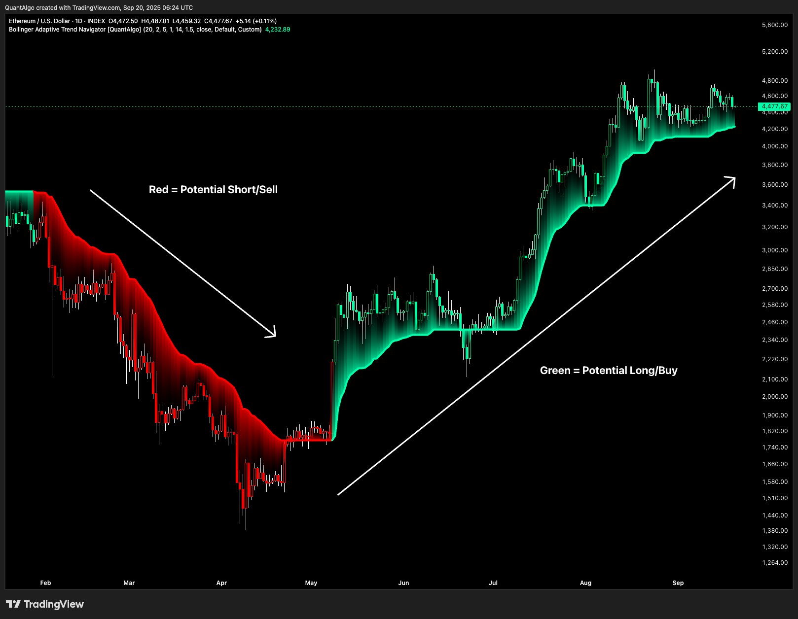 INDEX:ETHUSD Chart Image by QuantAlgo