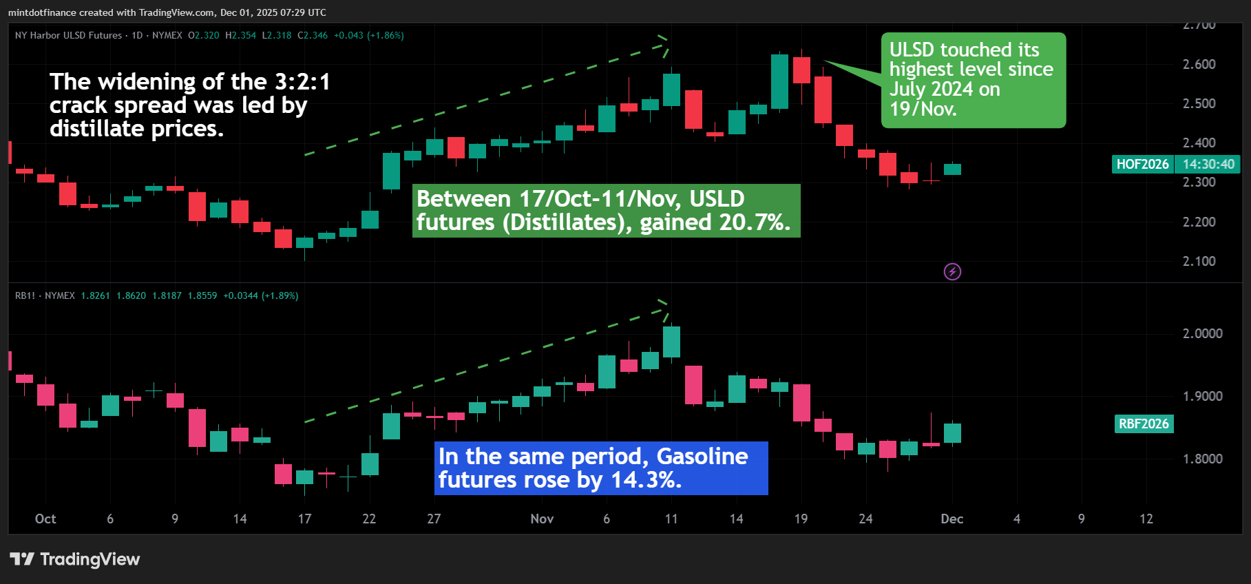 NYMEX:HO1! Chart Image by mintdotfinance