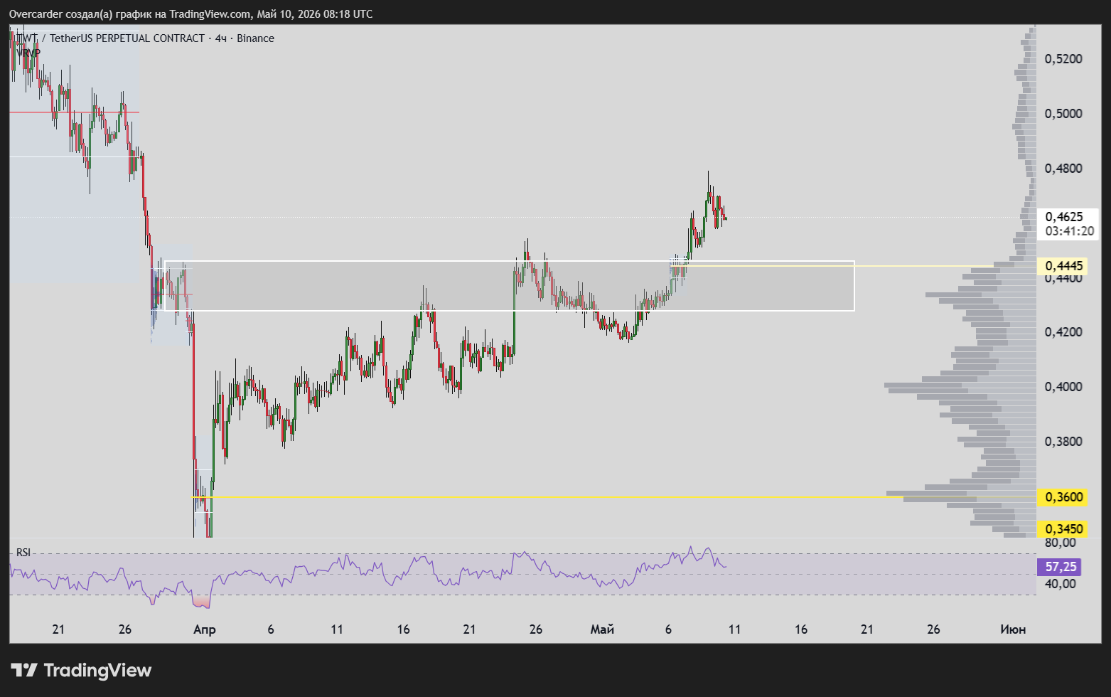 BINANCE:TWTUSDT.P Chart Image by Overcarder