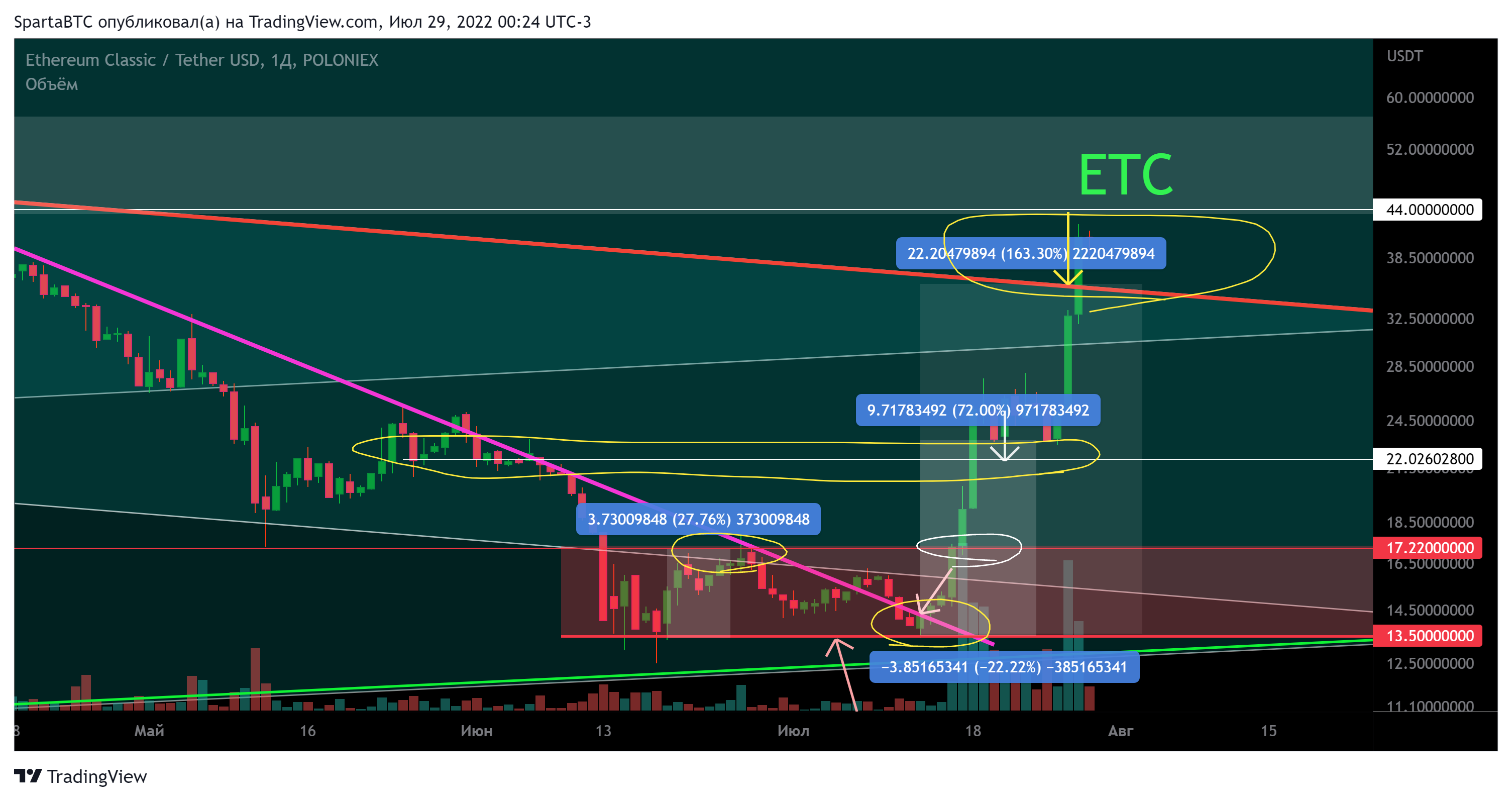 POLONIEX:ETCUSDT Chart Image by SpartaBTC
