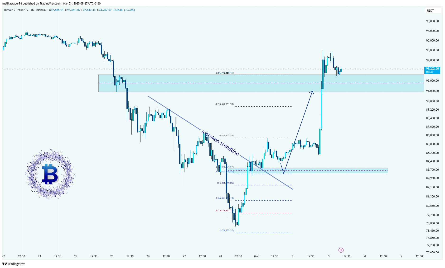 BINANCE:BTCUSDT Ảnh biểu đồ của melikatrader94