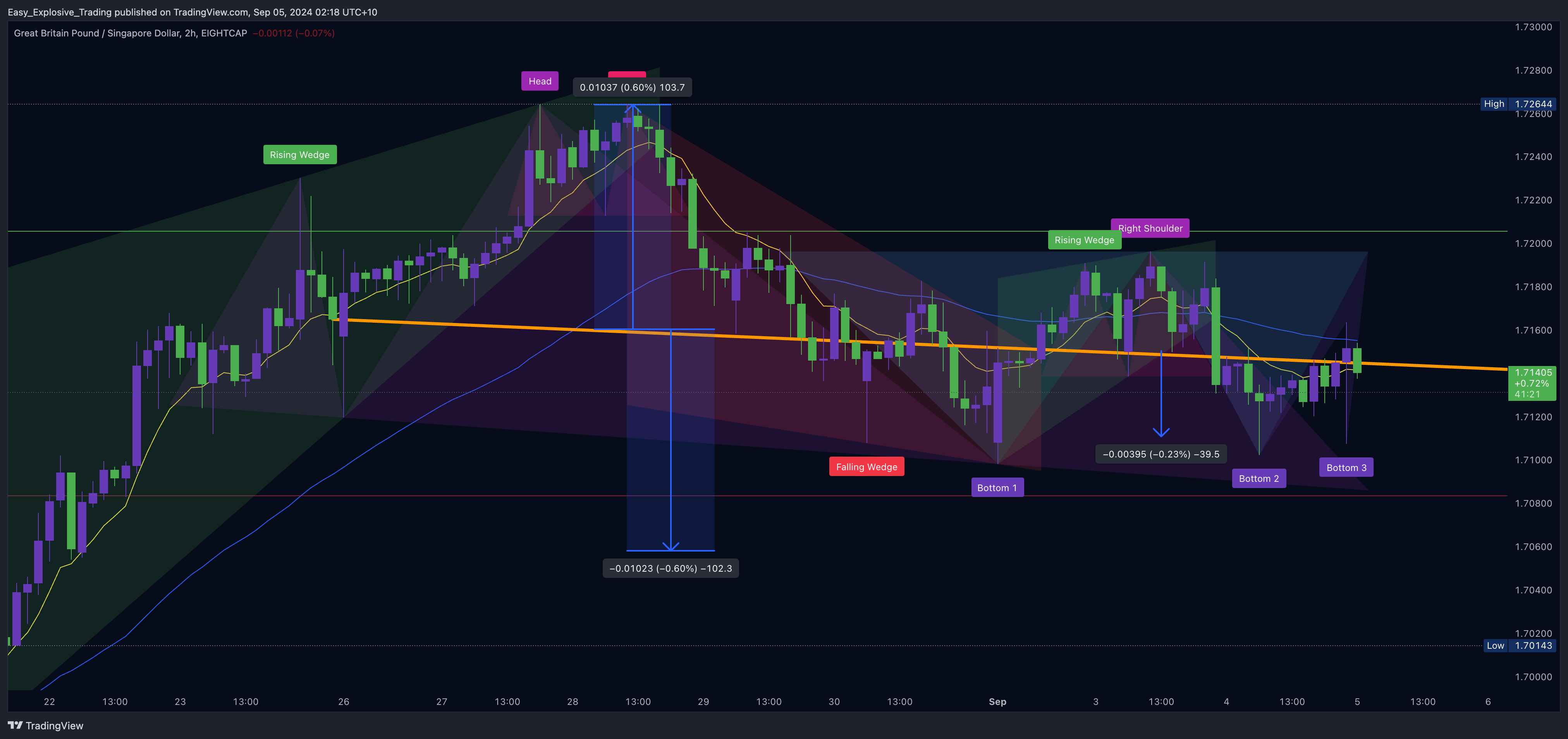 EIGHTCAP:GBPSGD Chart Image by Easy_Explosive_Trading