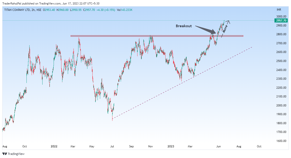 Снимок графика «NSE:TITAN» от TraderRahulPal