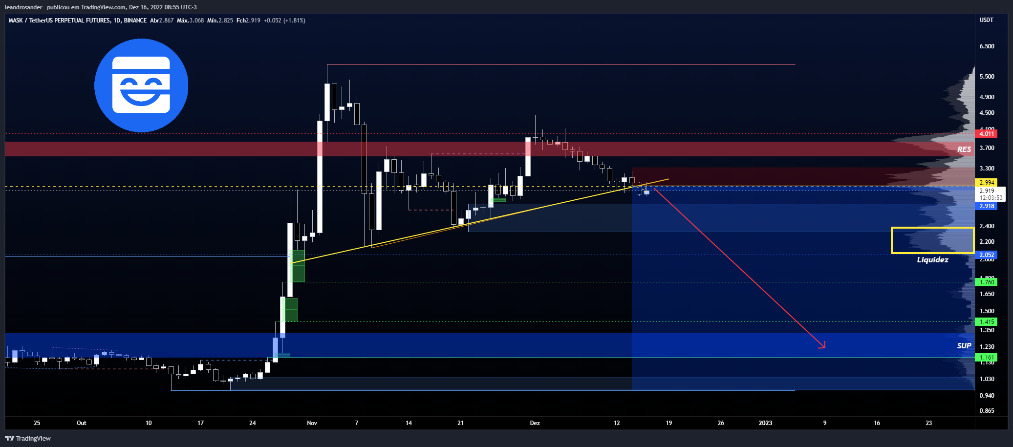 BINANCE:MASKUSDTPERP Chart Image by leandrosander_