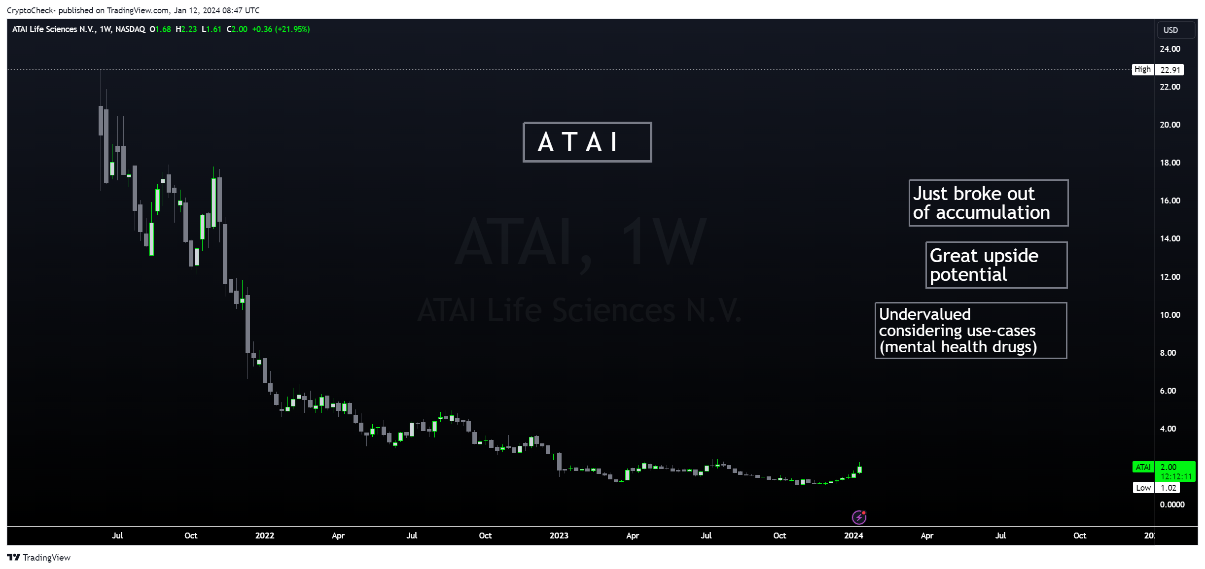 BATS:ATAI Chart Image by Crypto-Check-