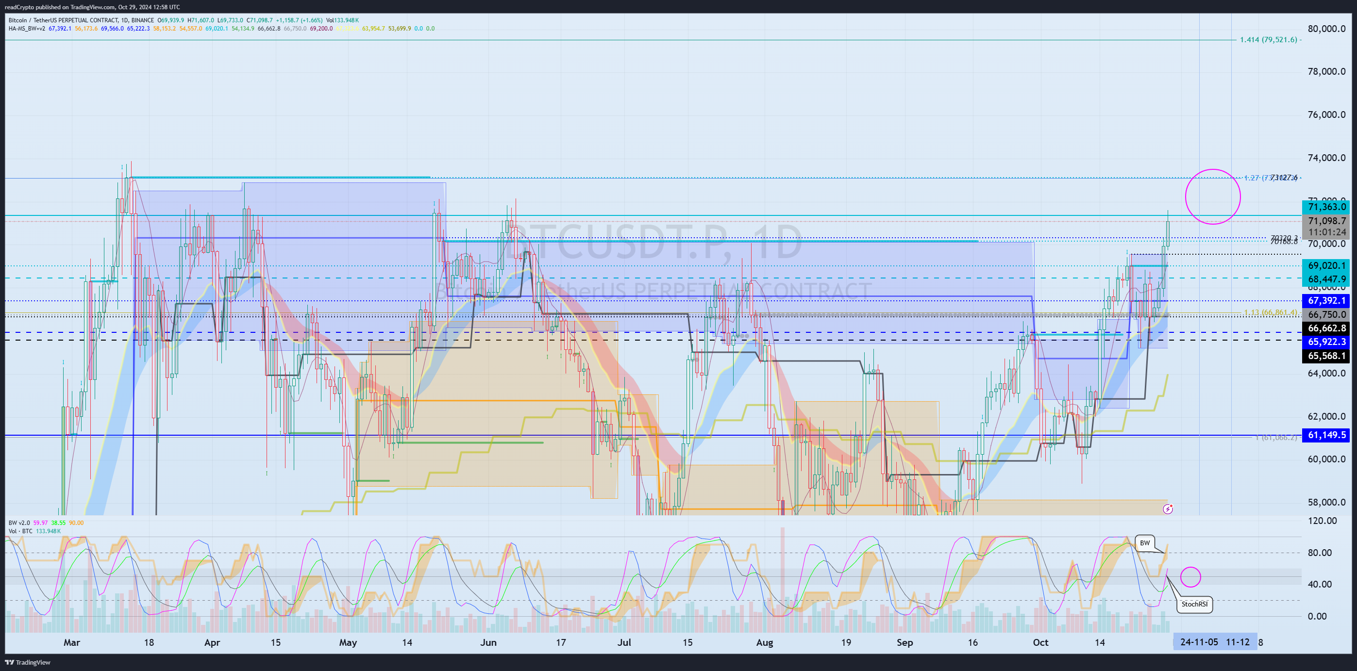 BINANCE:BTCUSDT.P Chart Image by readCrypto