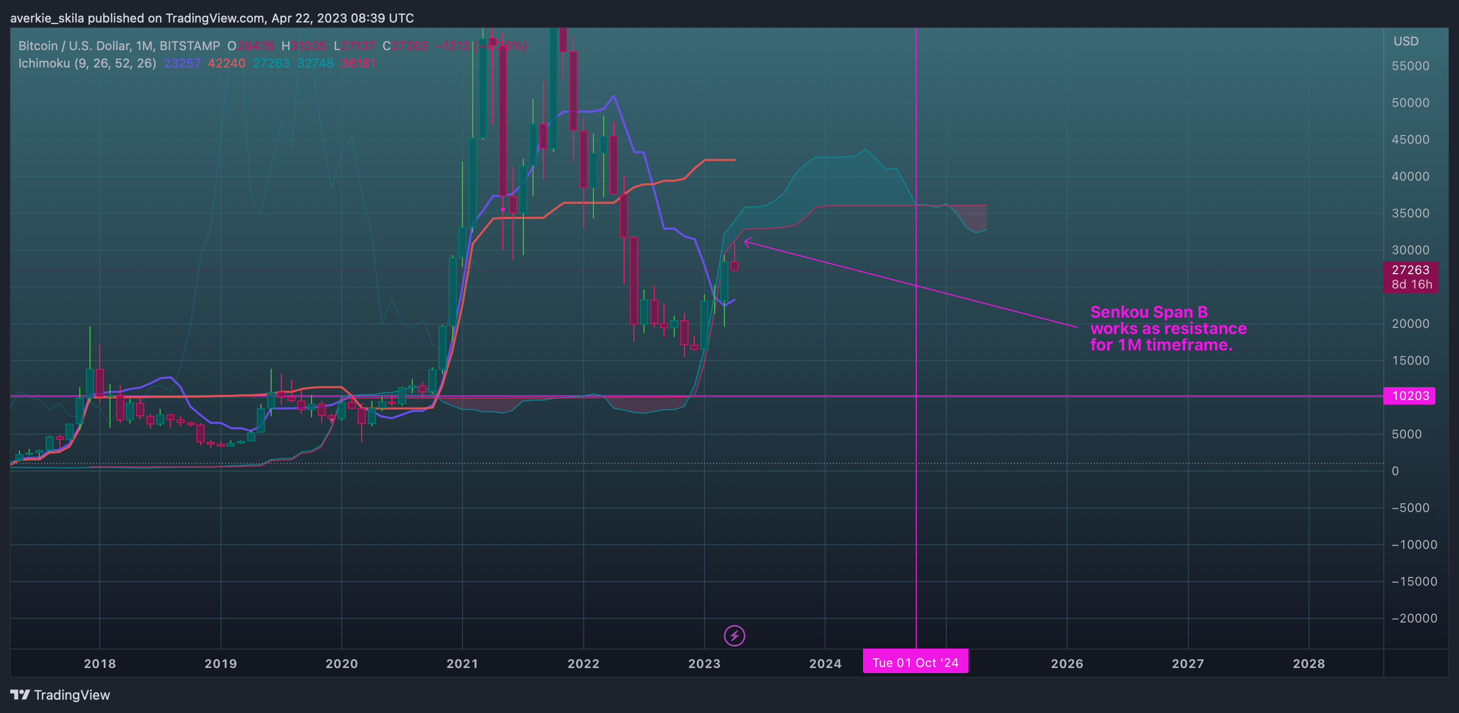 Imej Carta BITSTAMP:BTCUSD oleh averkie_skila
