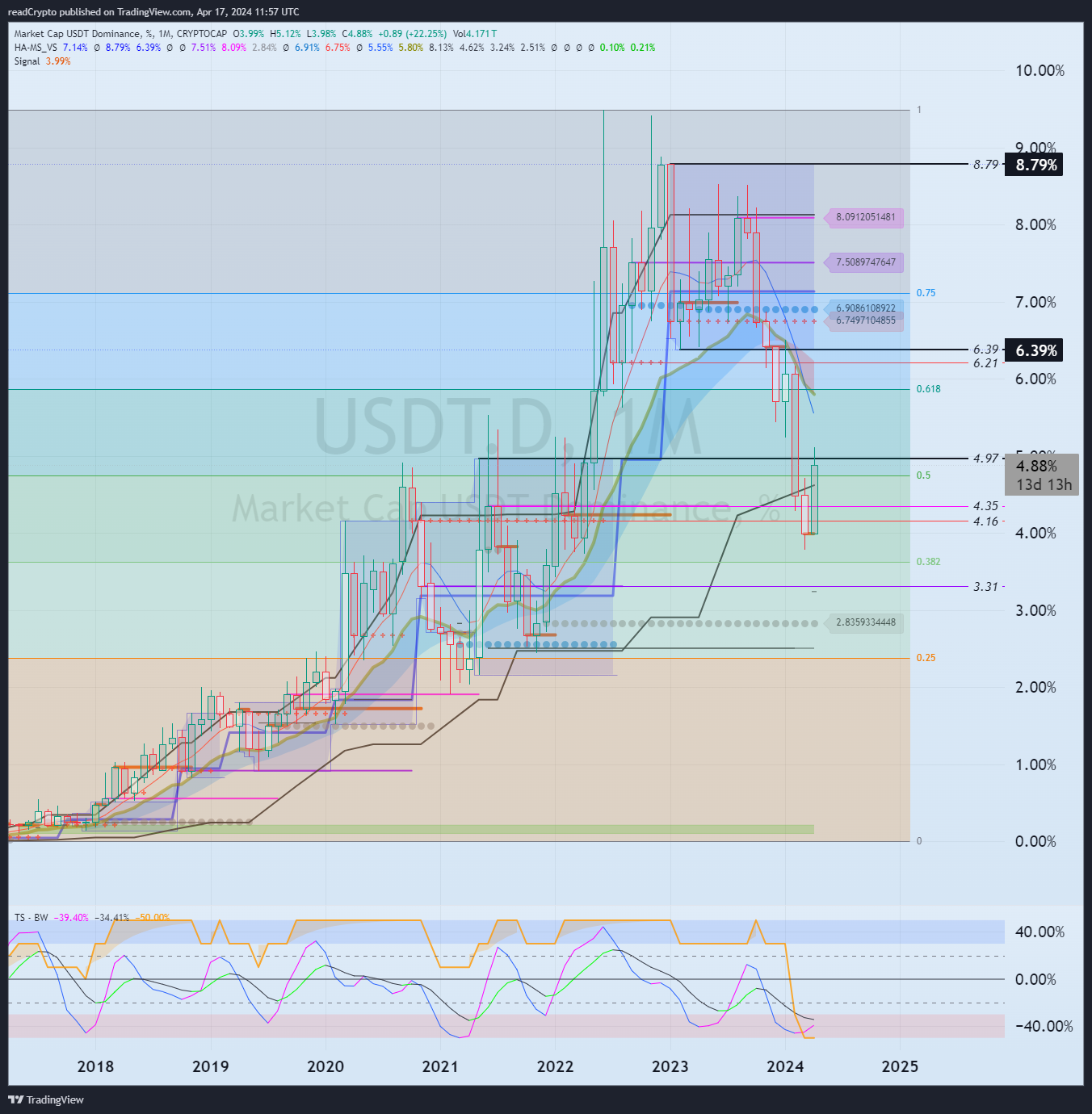 CRYPTOCAP:USDT.D Chart Image by readCrypto