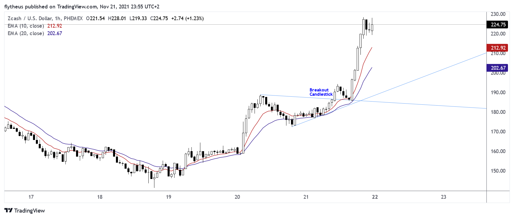 TradeLive- tarafından PHEMEX:ZECUSD Grafik Görseli