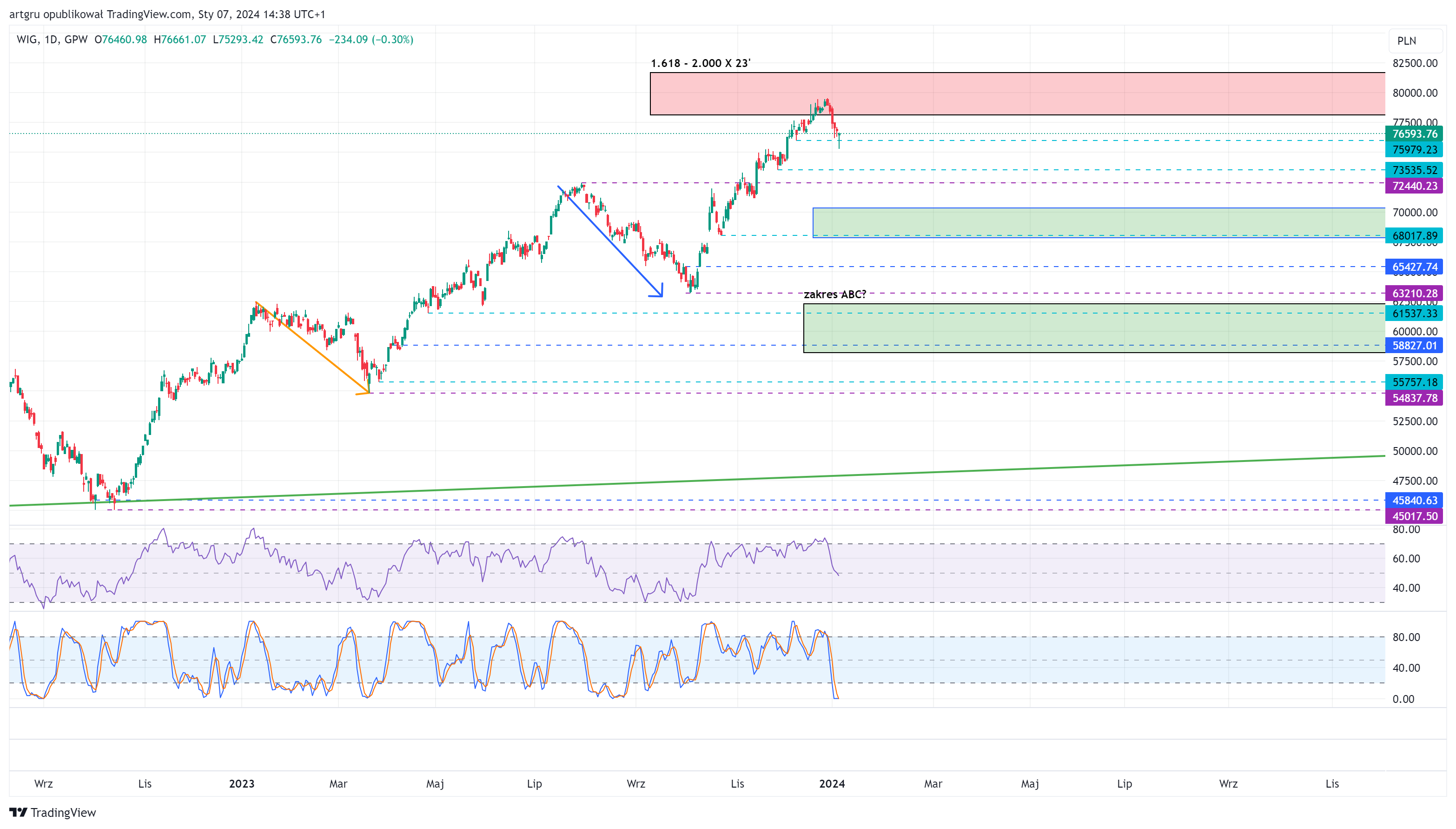 GPW_DLY:WIG Chart Image by artgru