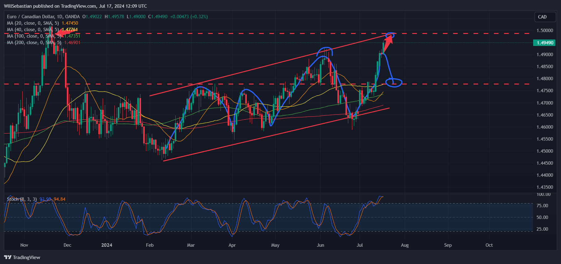 OANDA:EURCAD ภาพชาร์ต โดย WillSebastian