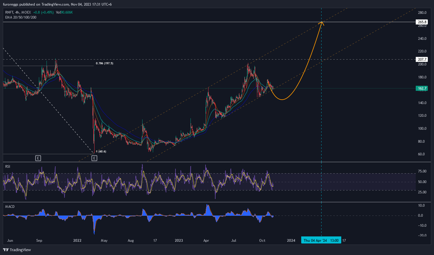 MOEX:RNFT Chart Image by WouldBeLabs