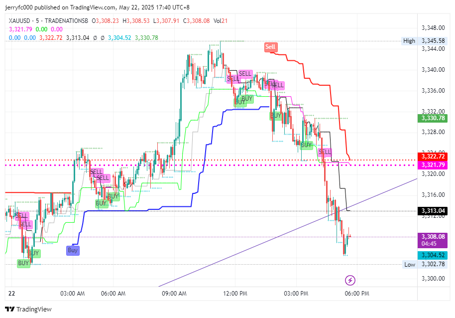 TRADENATIONSB:XAUUSD Chart Image by XPlusFarmer