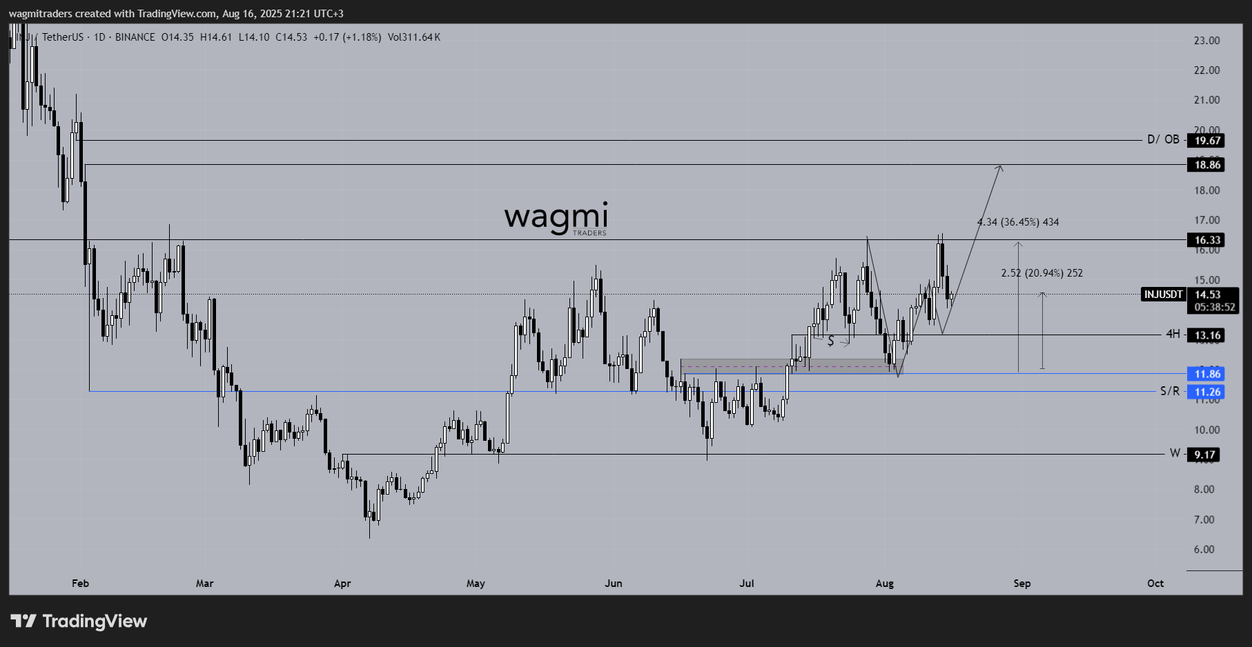 BINANCE:INJUSDT Chart Image by wagmitraders