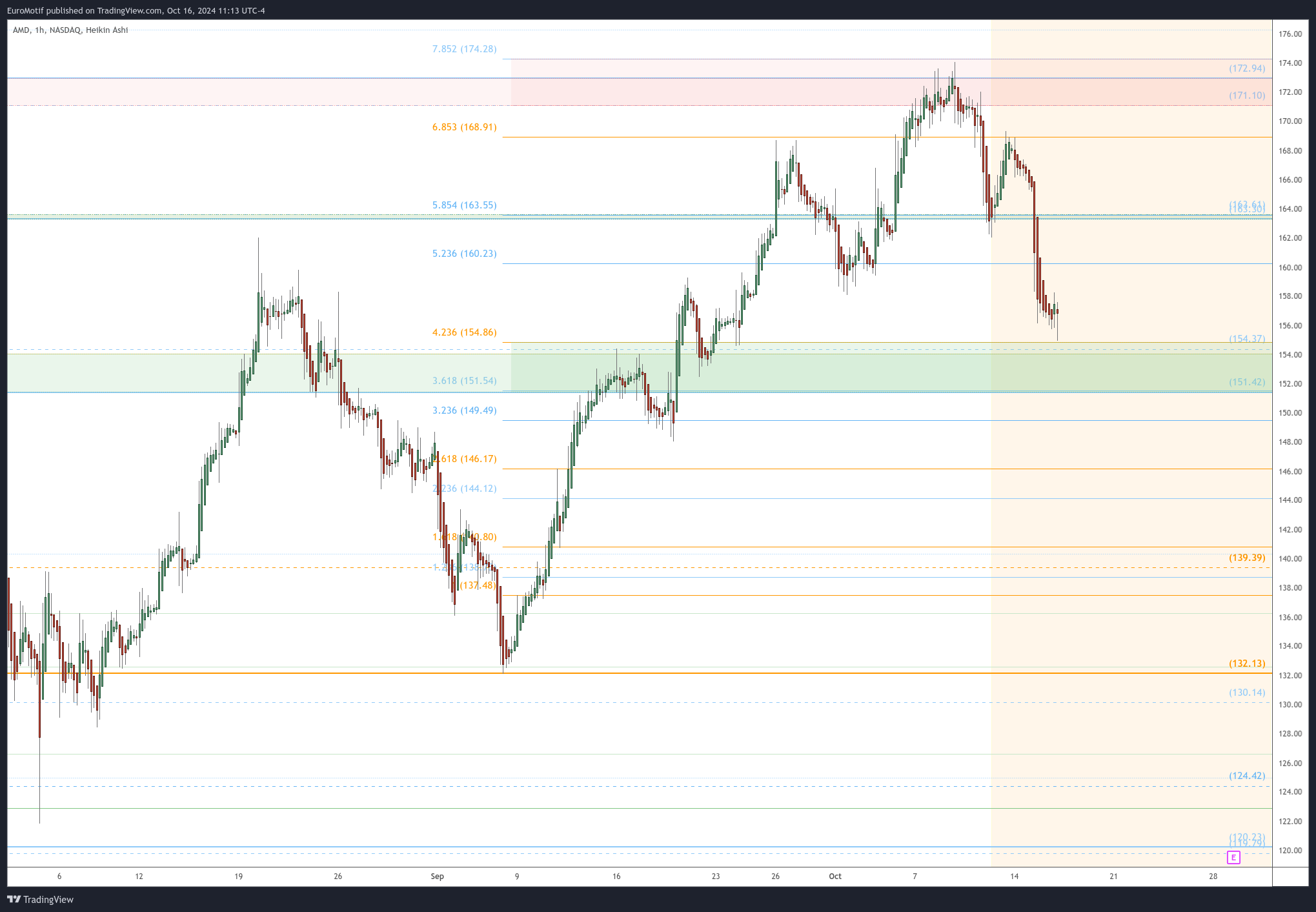 BATS:AMD Chart Image by EuroMotif