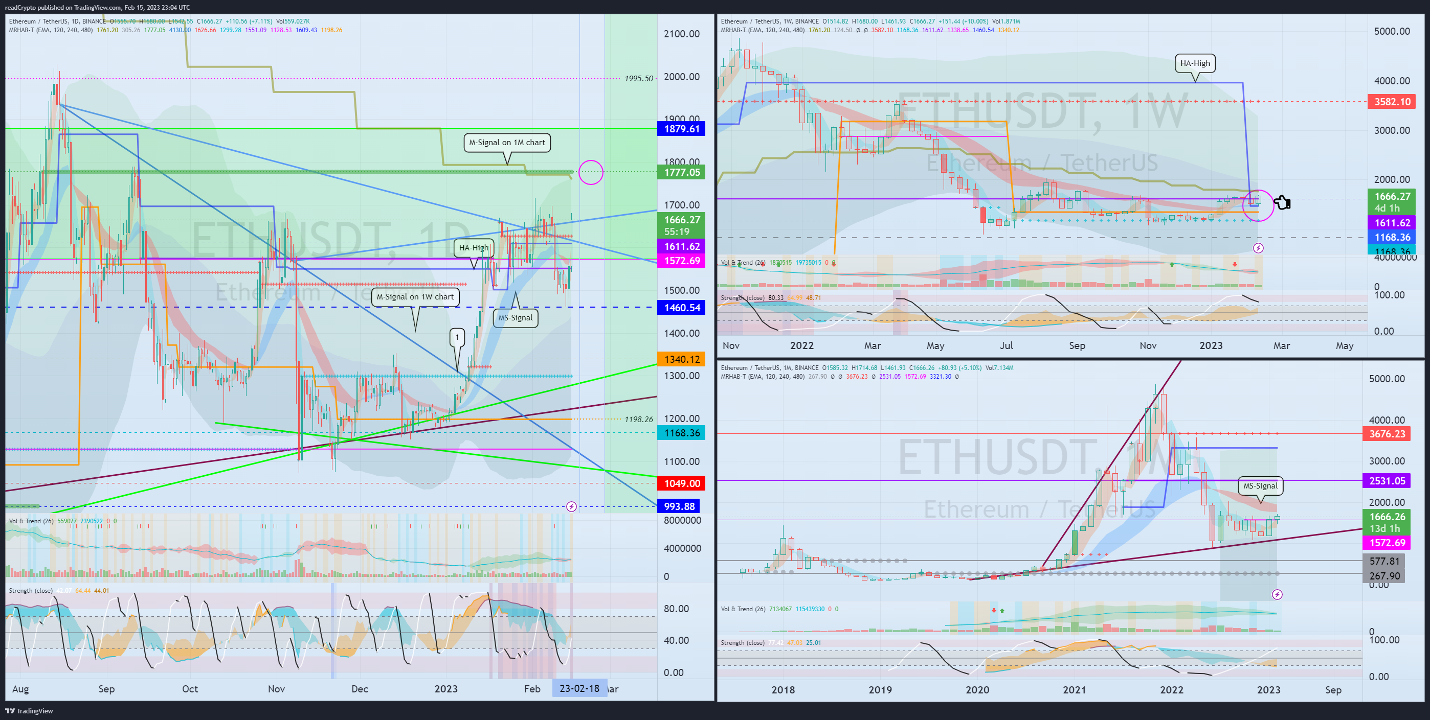 BINANCE:ETHUSDT Gambar chart oleh readCrypto