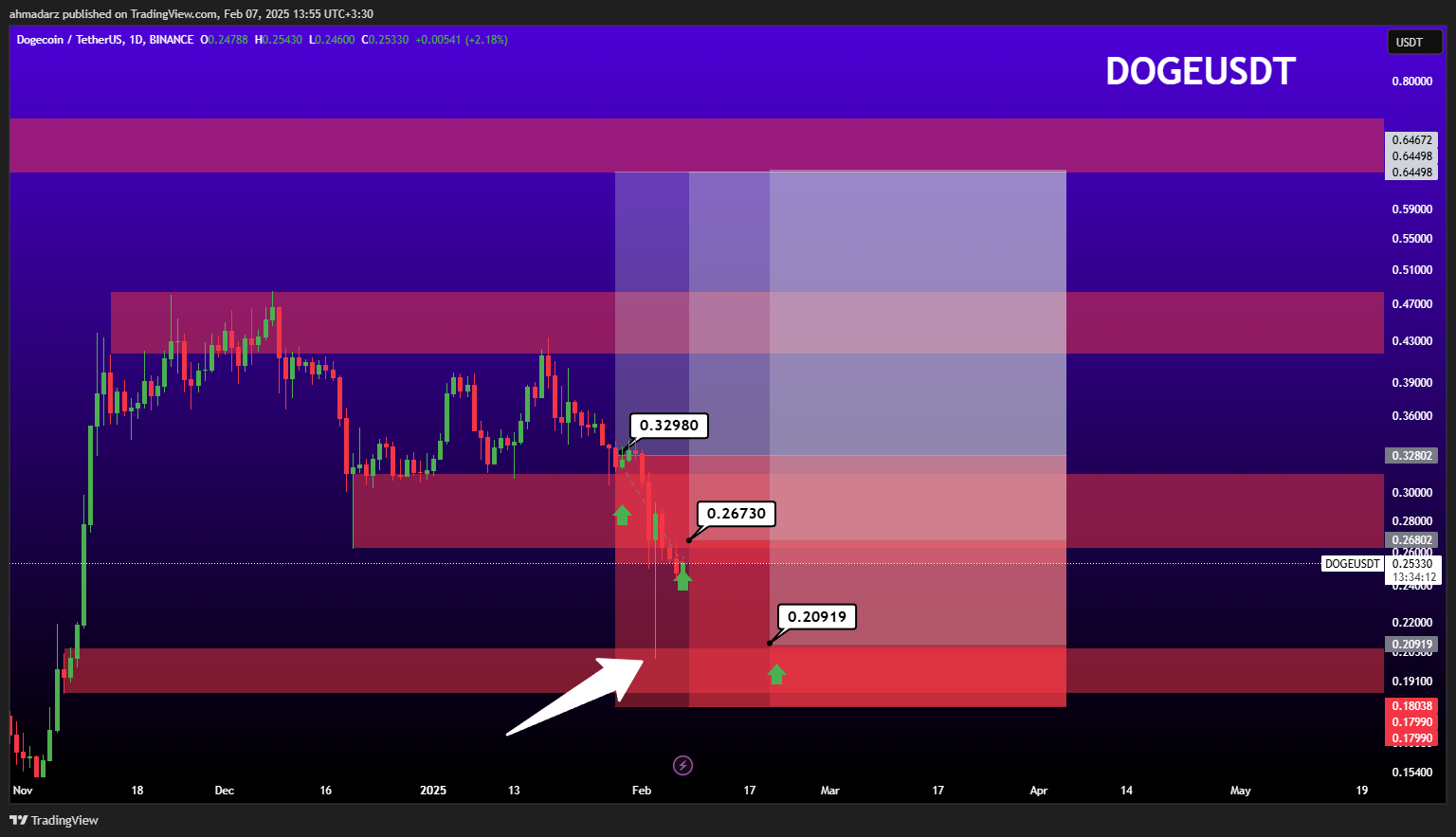 BINANCE:DOGEUSDT Chart Image by ahmadarz