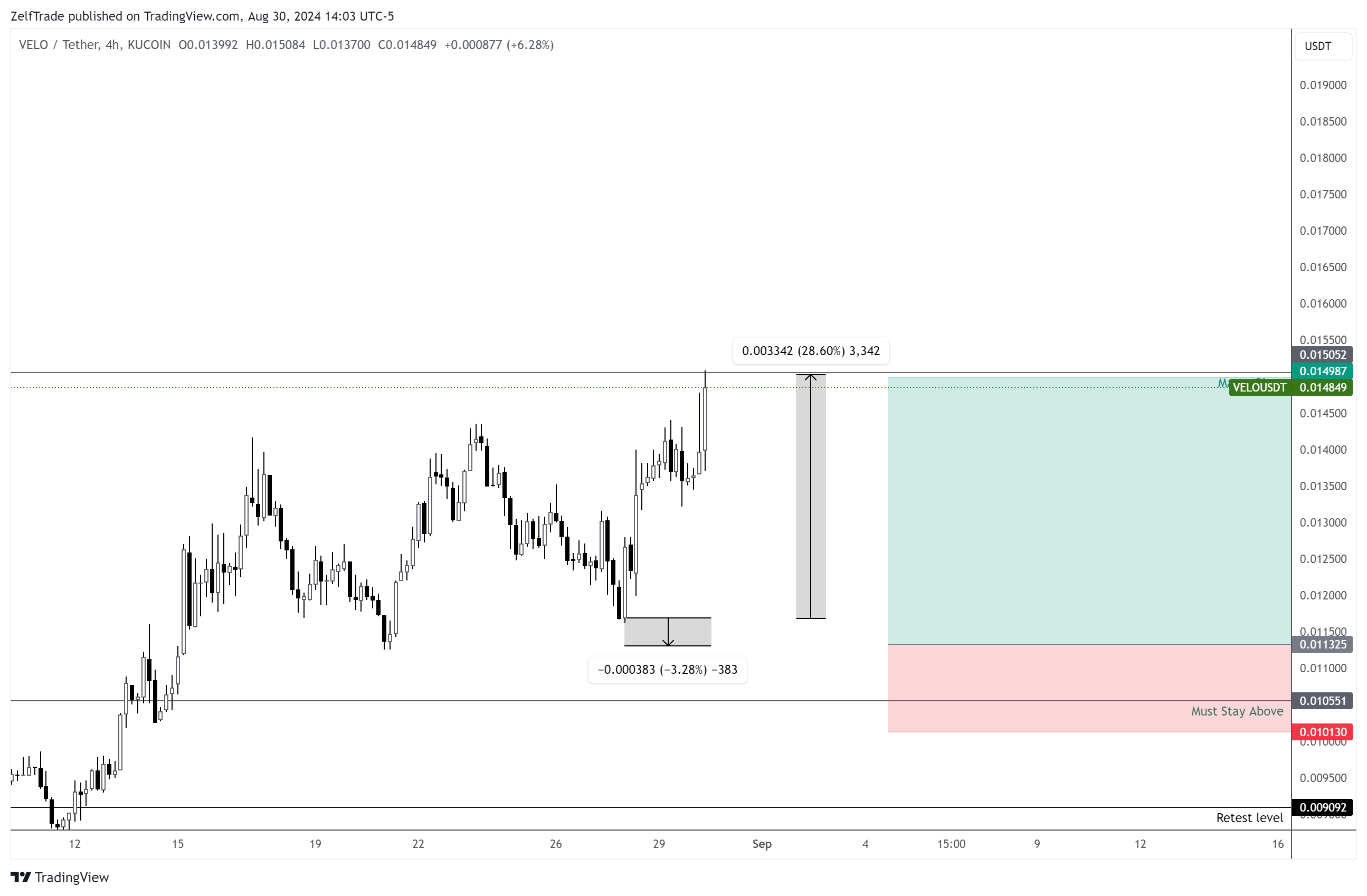 KUCOIN:VELOUSDT Chart Image by ZelfTrade