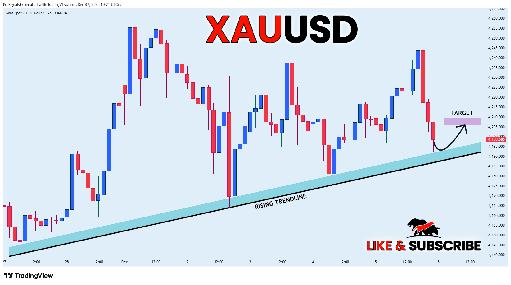 OANDA:XAUUSDチャート画像 - ProSignalsFxの投稿