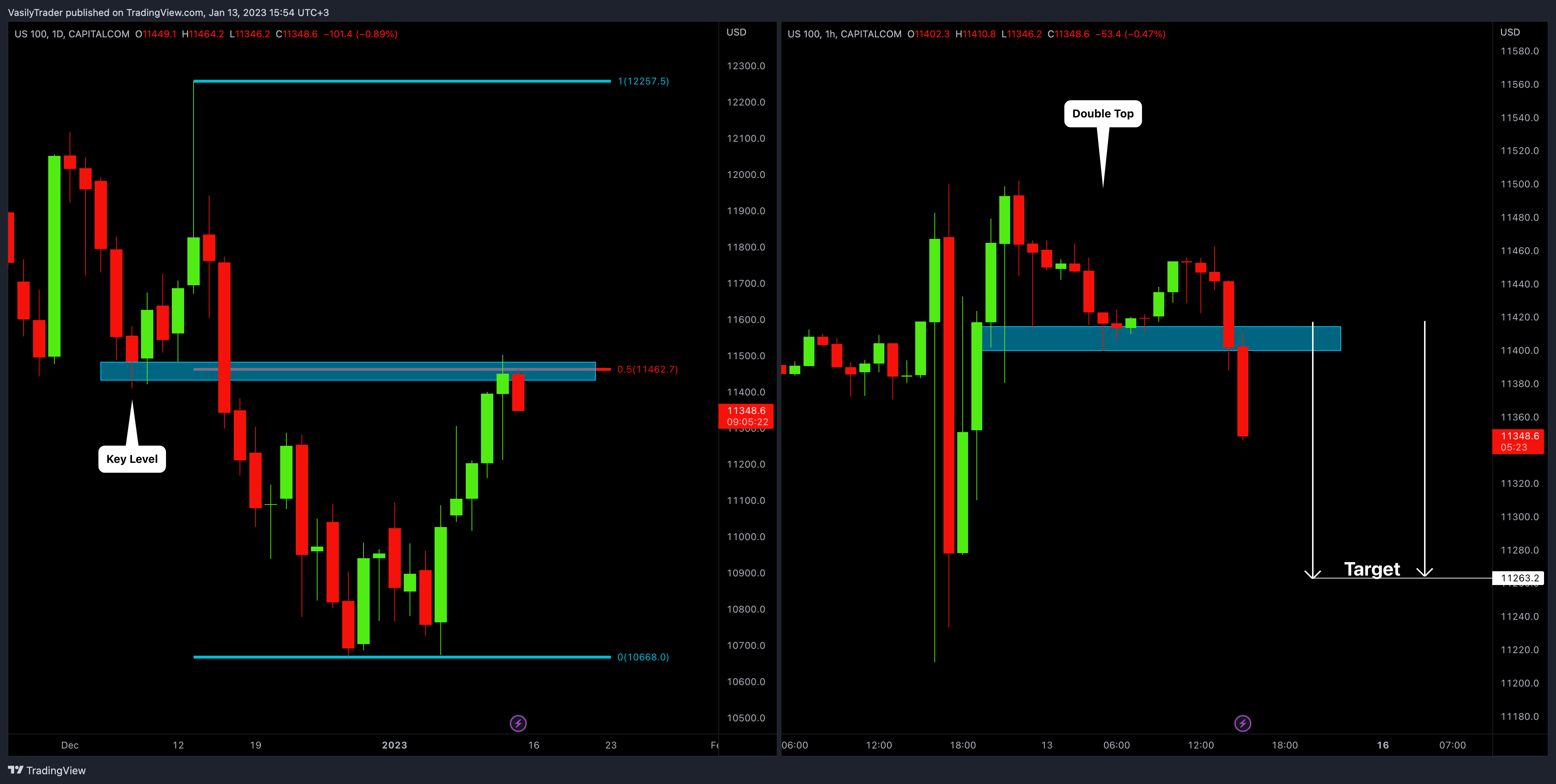 CAPITALCOM:US100 Chart Image by VasilyTrader